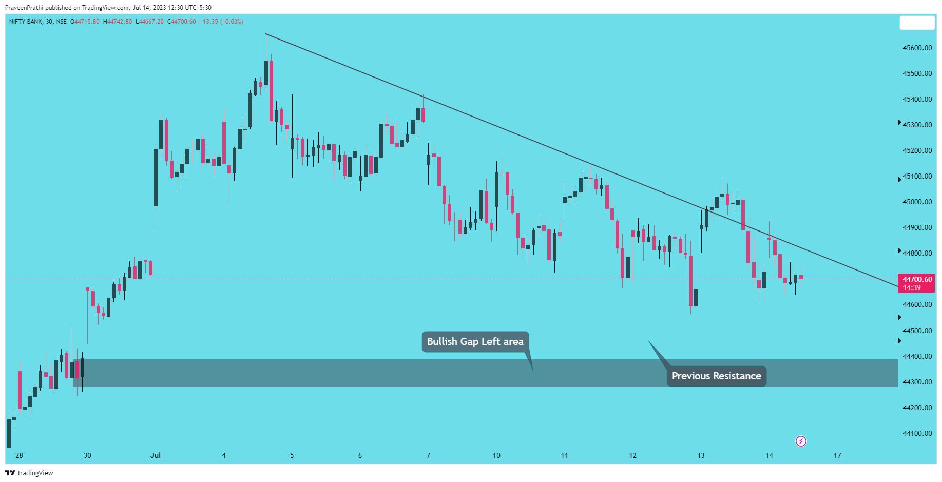 NSE:BANKNIFTY Chart Image by IIT-Trader