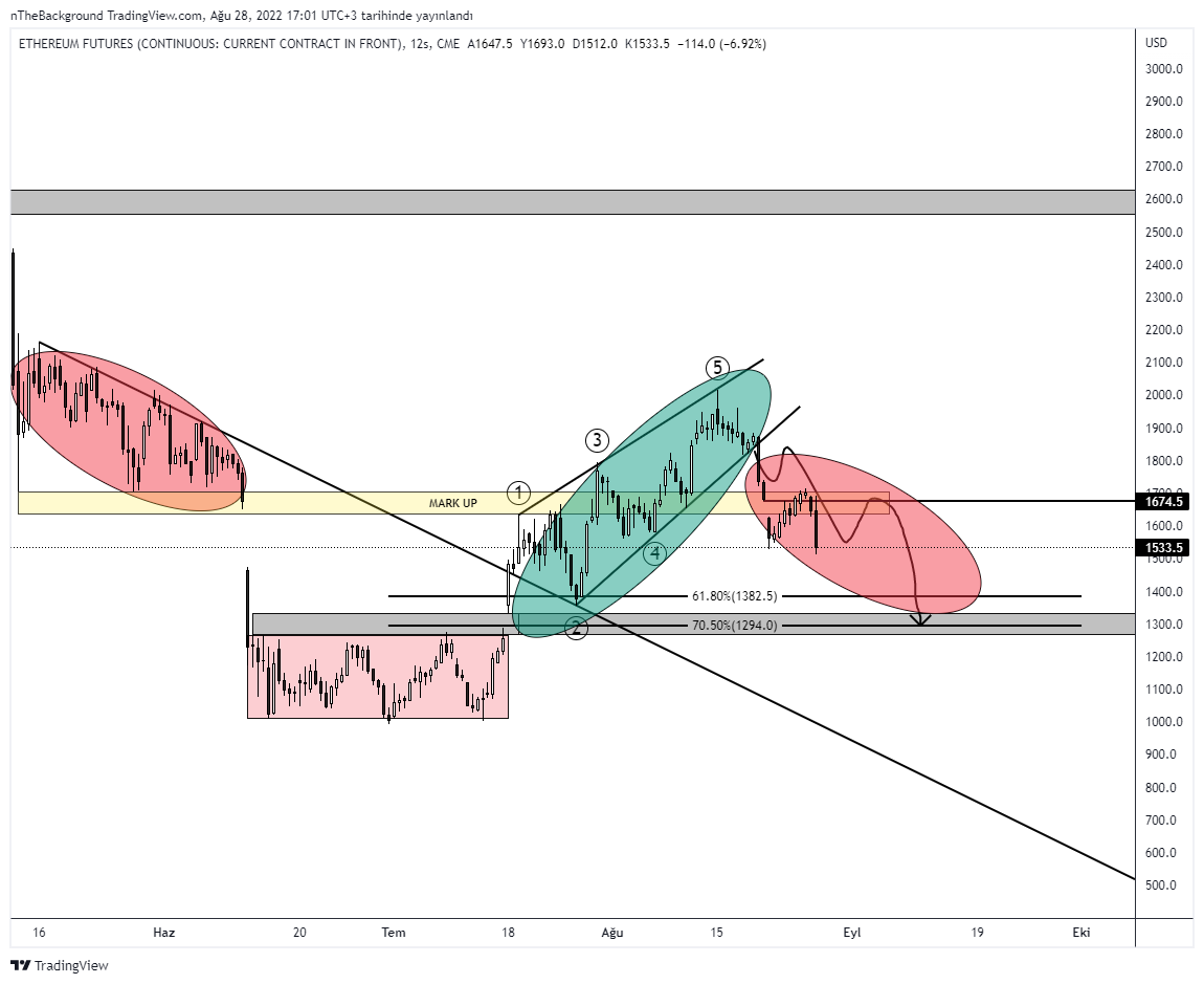 CME:ETH1! Chart Image by nTheBackground