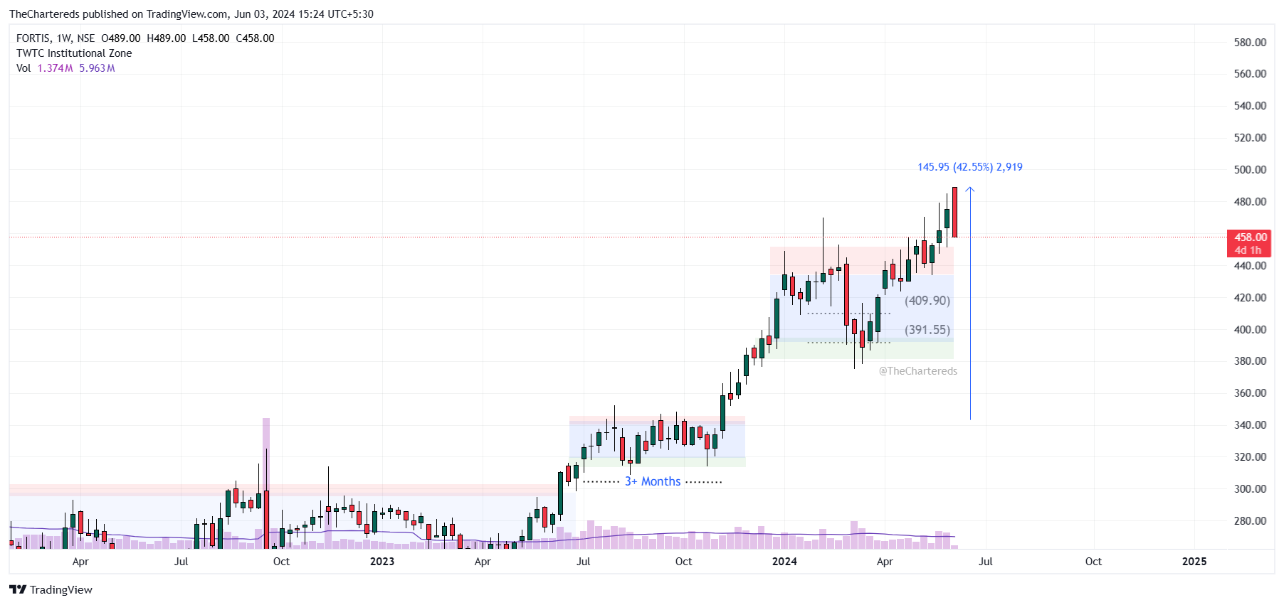 NSE:FORTIS Chart Image by TheChartereds