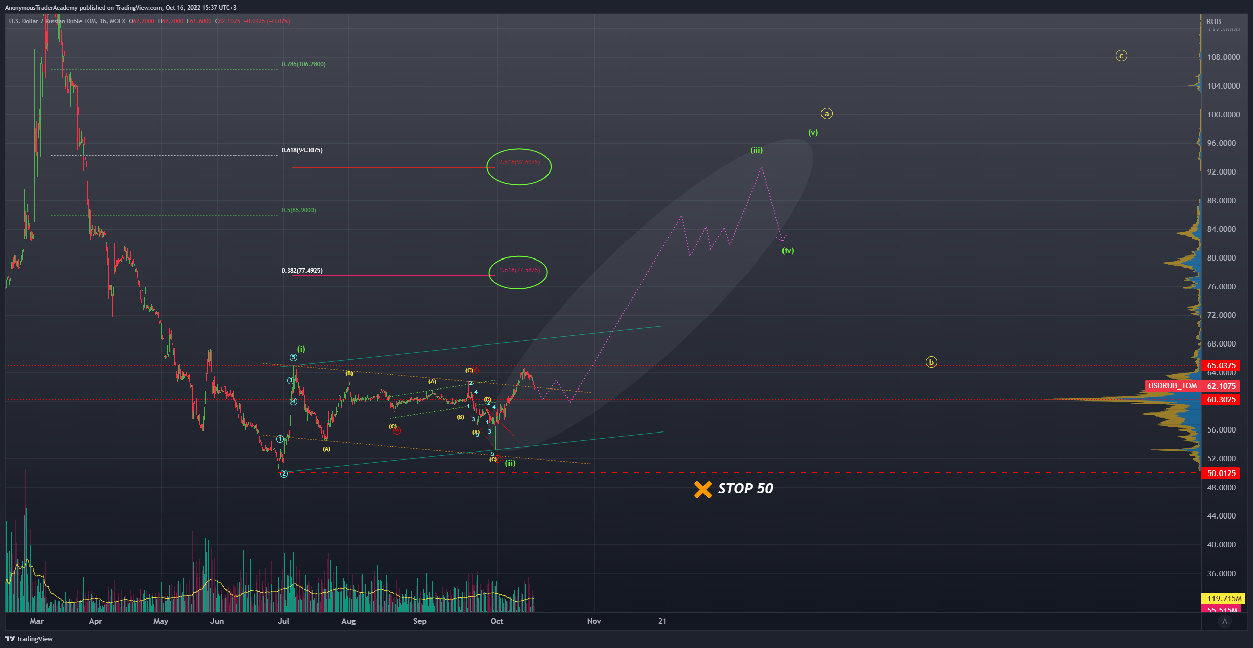 MOEX:USDRUB_TOM Chart Image by AnonymousTraderAcademy