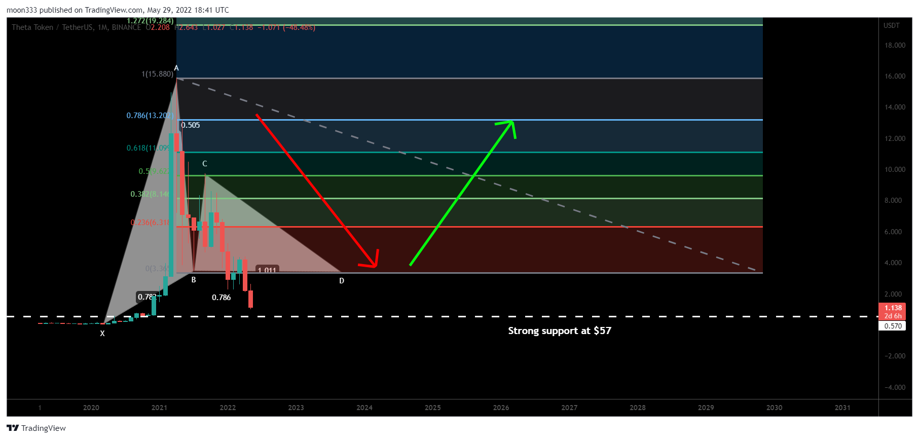 BINANCE:THETAUSDT Chart Image by moon333