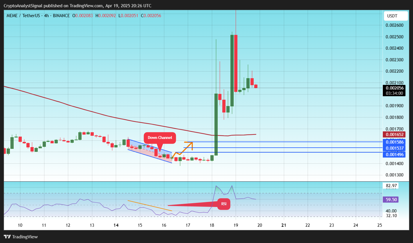 BINANCE:MEMEUSDT Chart Image by CryptoAnalystSignal