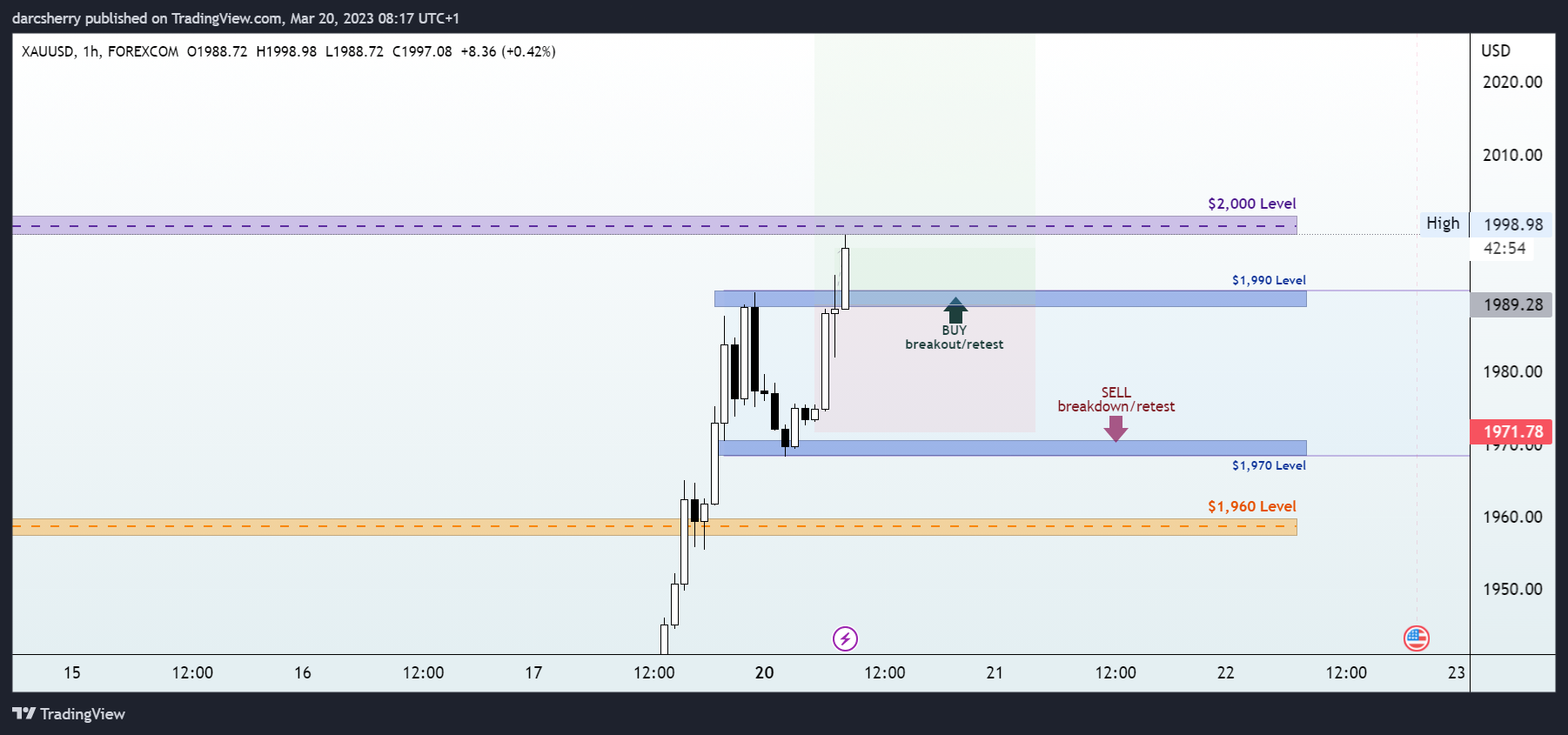 FOREXCOM:XAUUSD Chart Image by darcsherry