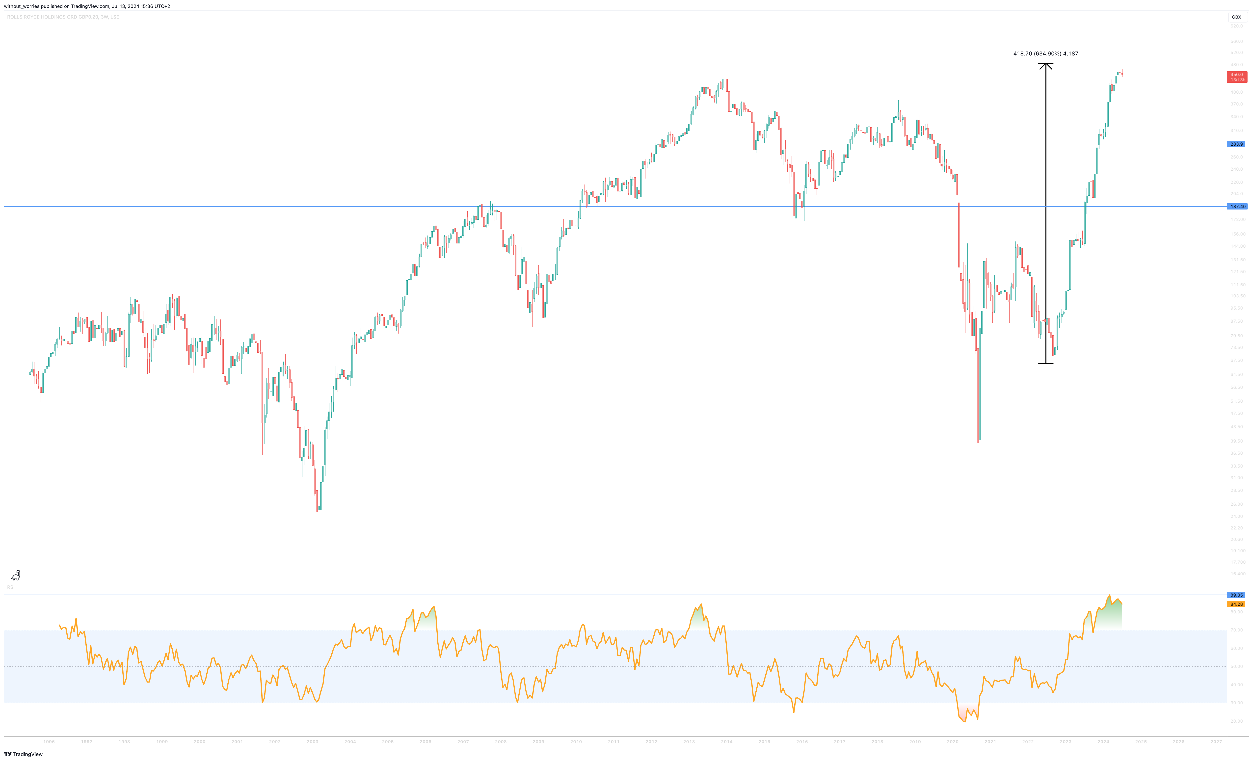 LSE_DLY:RR. Chart Image by without_worries