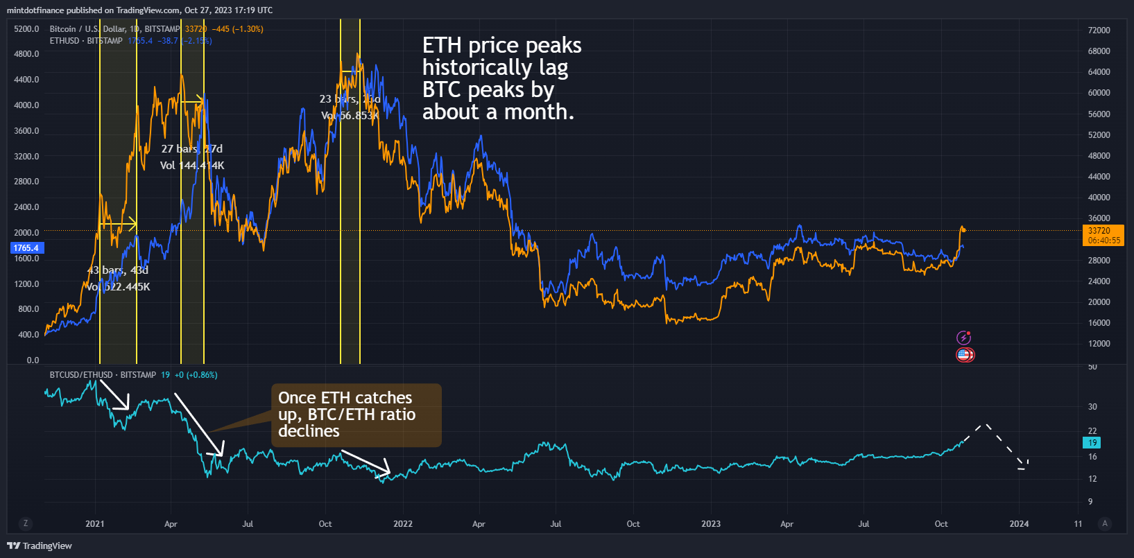 BITSTAMP:BTCUSD Chart Image by mintdotfinance
