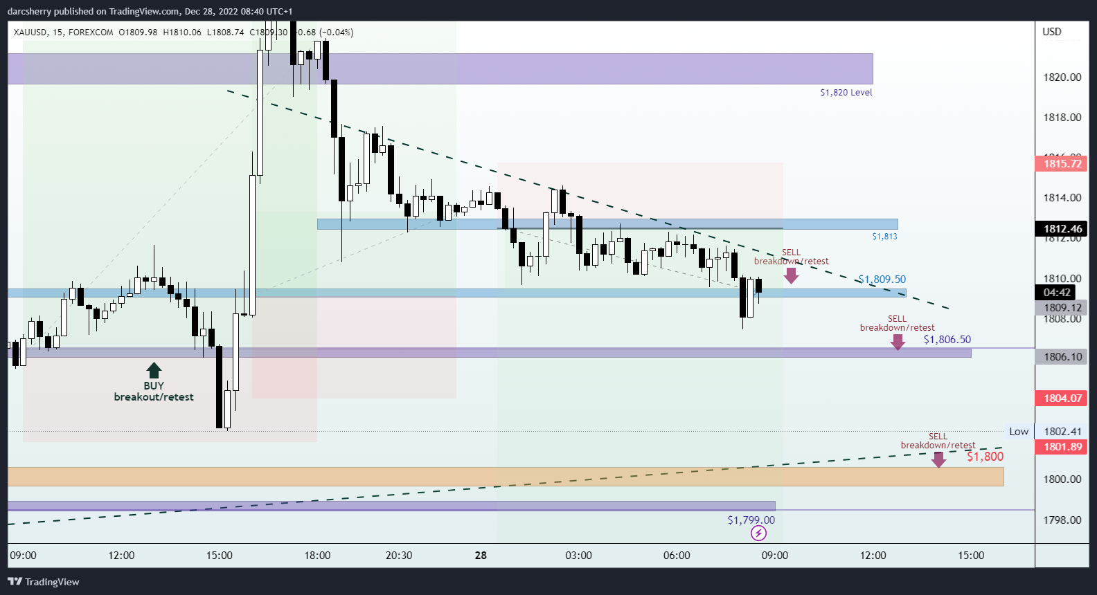 FOREXCOM:XAUUSD Chart Image by darcsherry