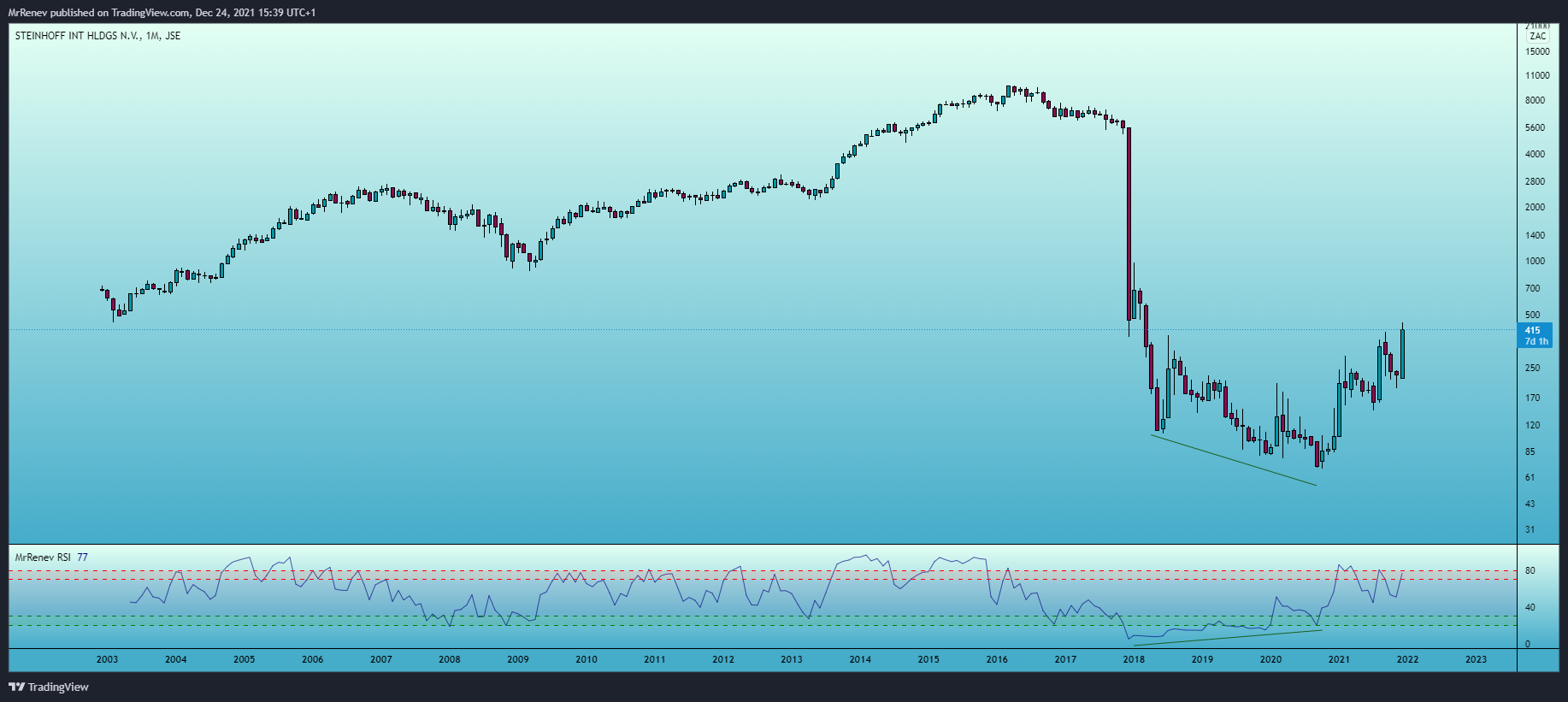 JSE:SNH Chart Image by MrRenev