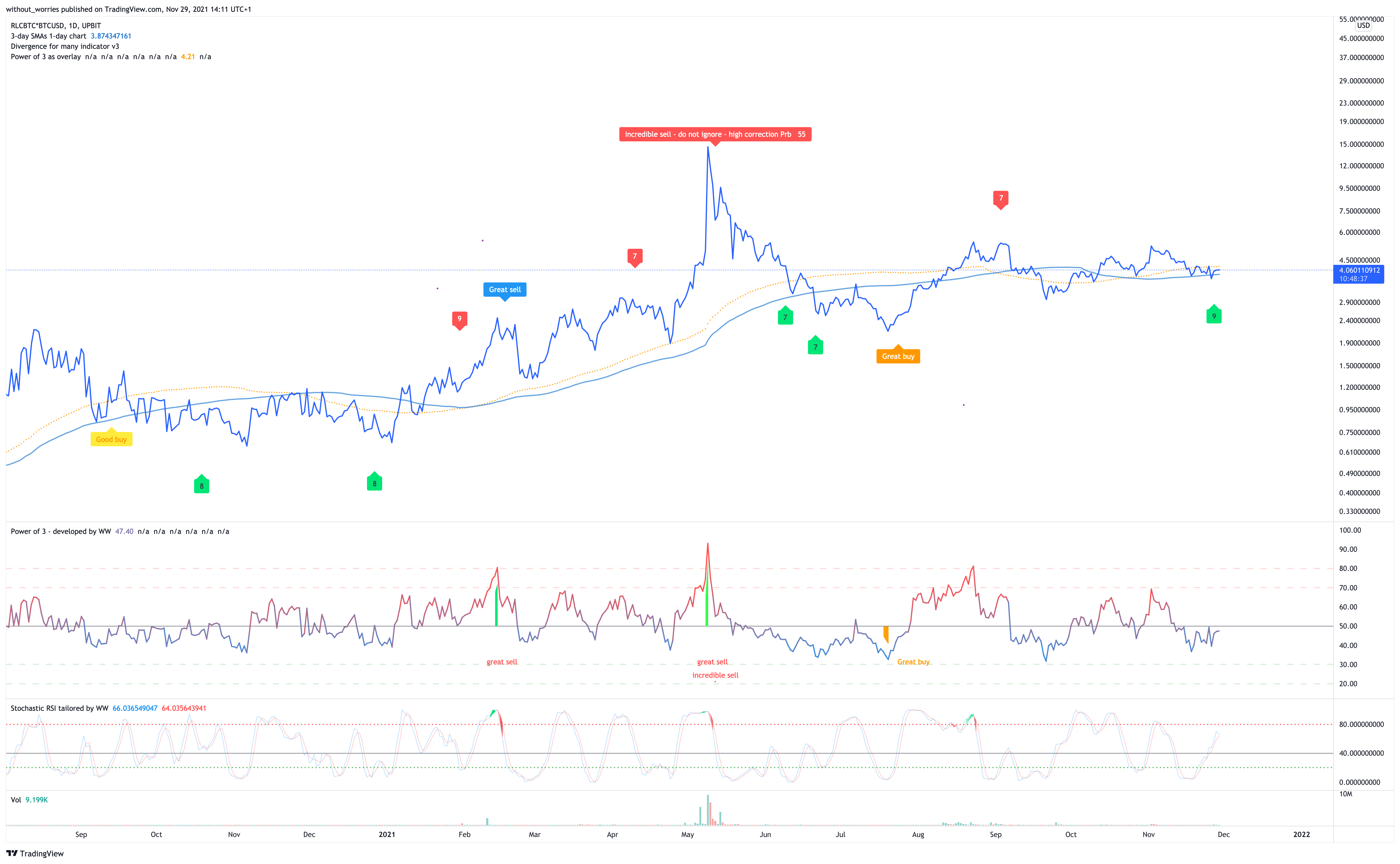 UPBIT:RLCBTC*BITSTAMP:BTCUSD Chart Image by without_worries