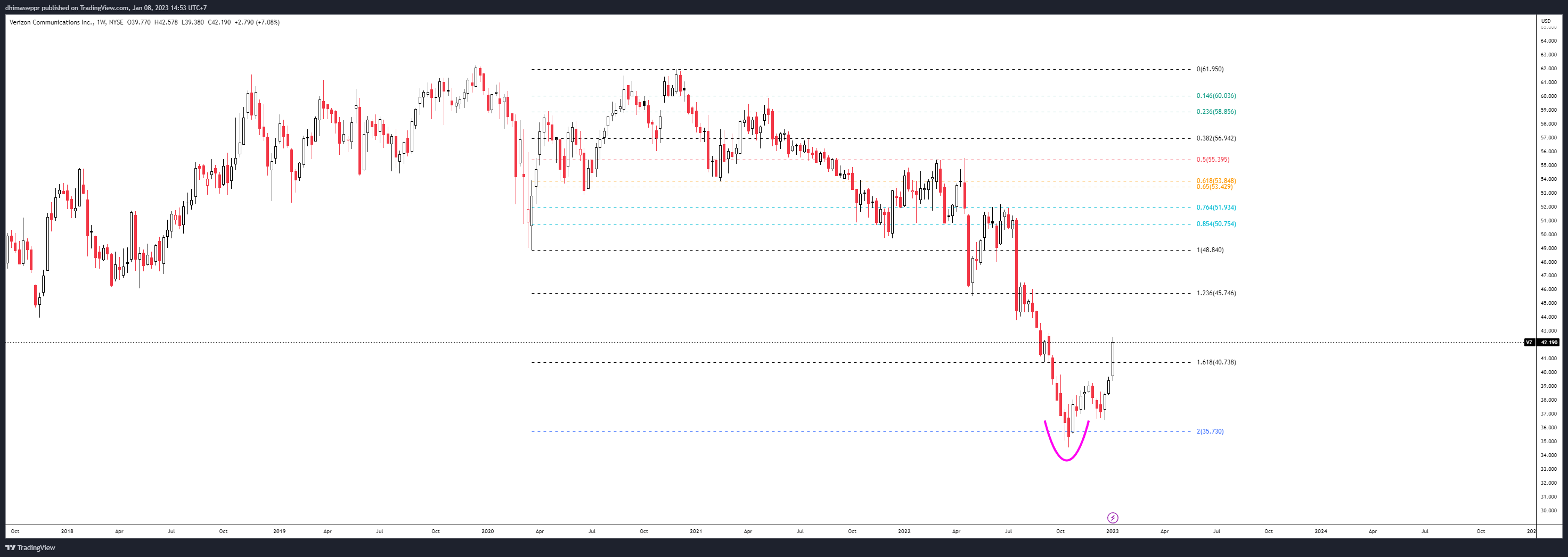 NYSE:VZ Chart Image by dhimaswppr
