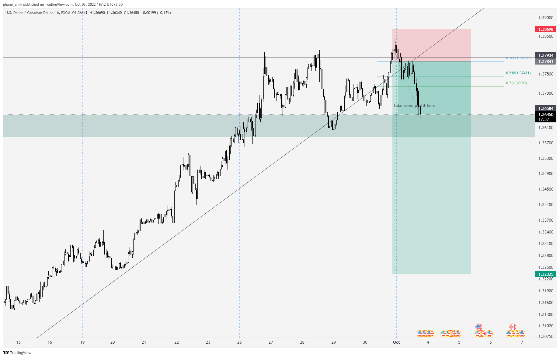FX:USDCAD Chart Image by ghane_amir