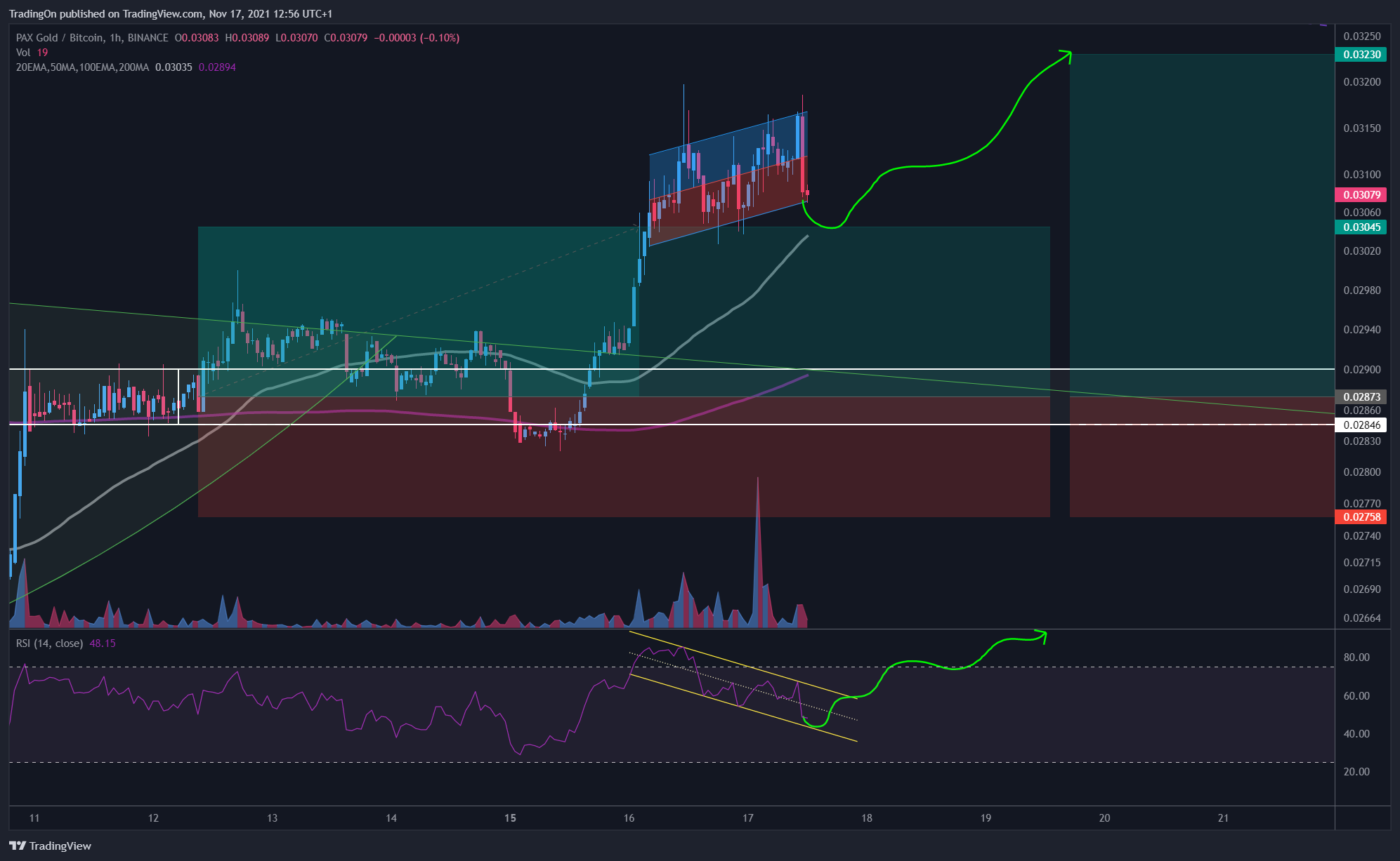 BINANCE:PAXGBTC Chart Image by TradingOn