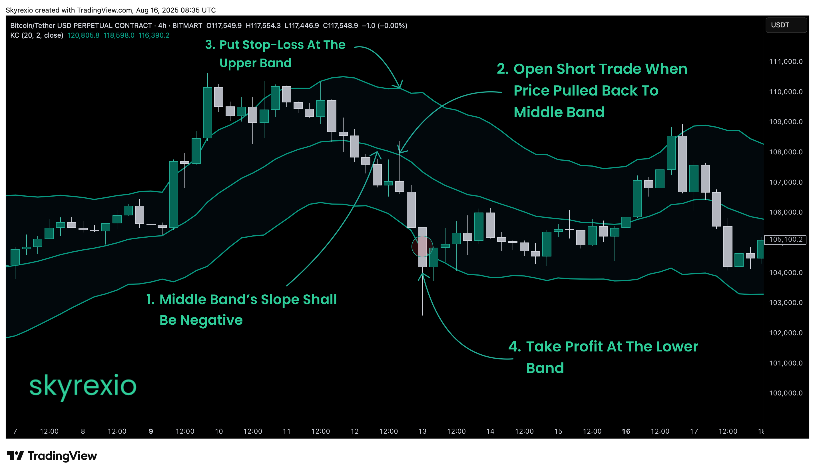BITMART:BTCUSDT.P Chart Image by Skyrexio