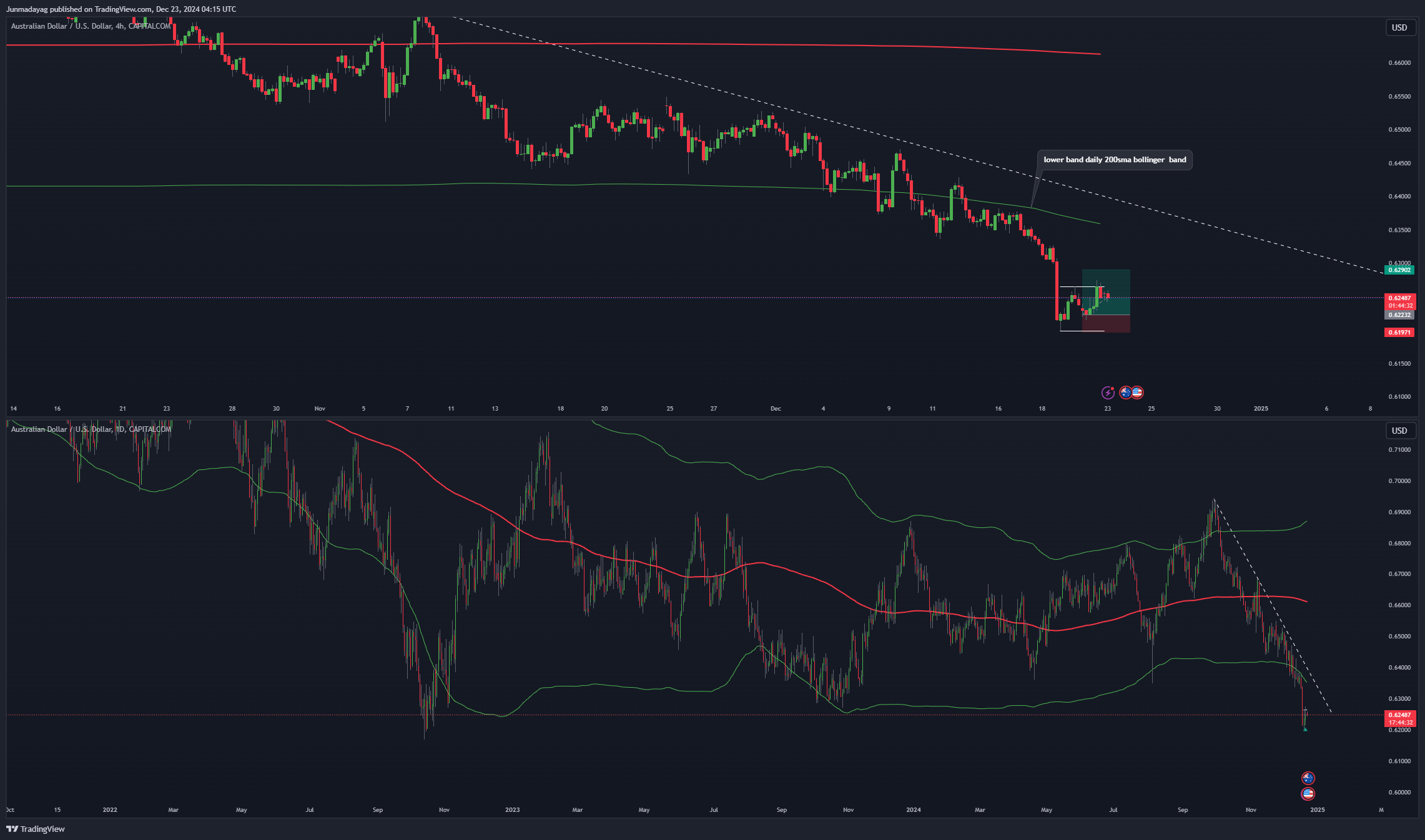 CAPITALCOM:AUDUSD Chart Image by Junmadayag