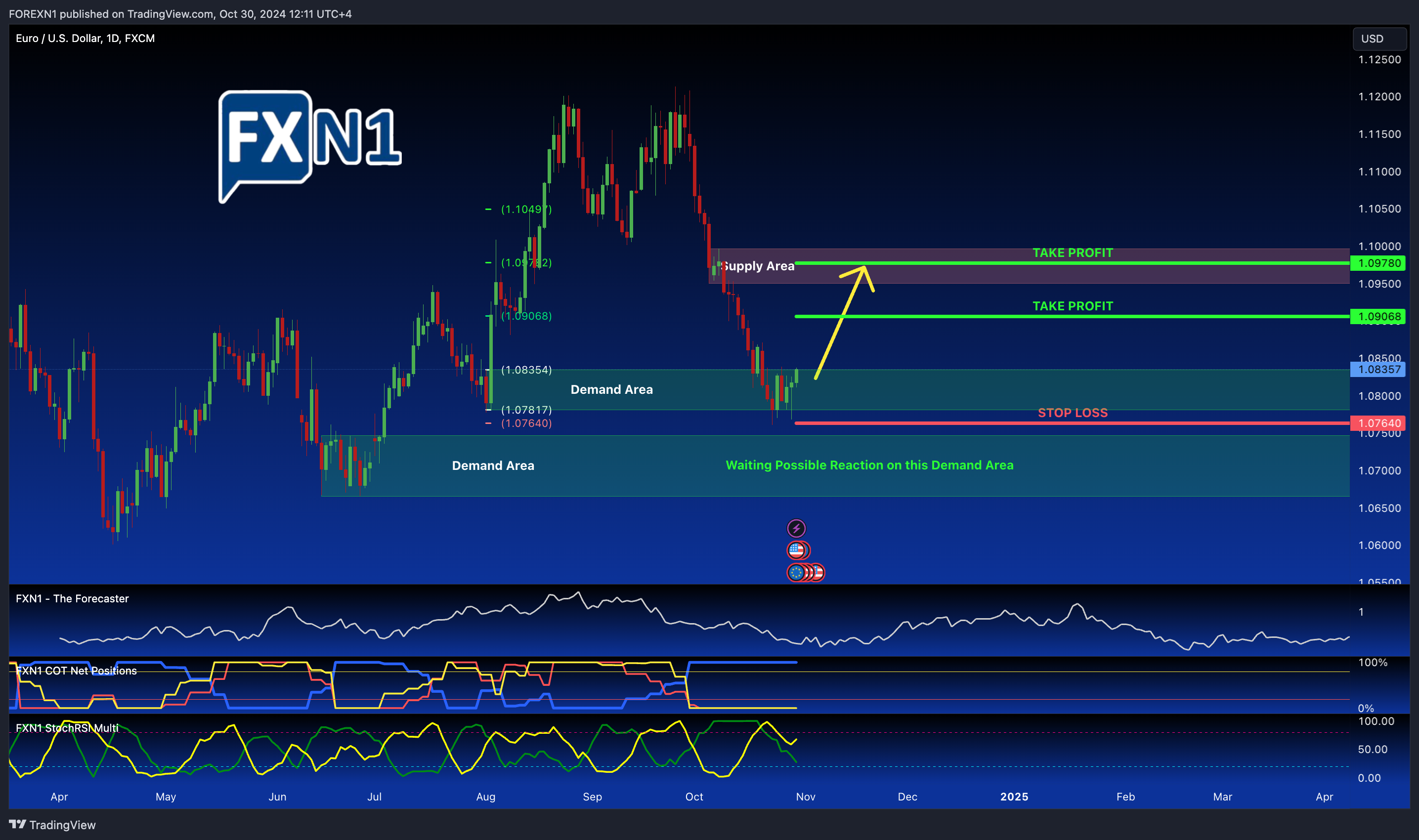 FX:EURUSD Chart Image by FOREXN1