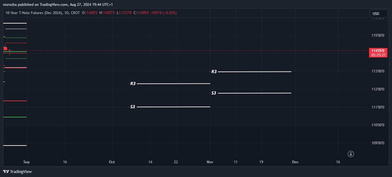 CBOT_DL:ZNZ2024 Chart Image by msrozba