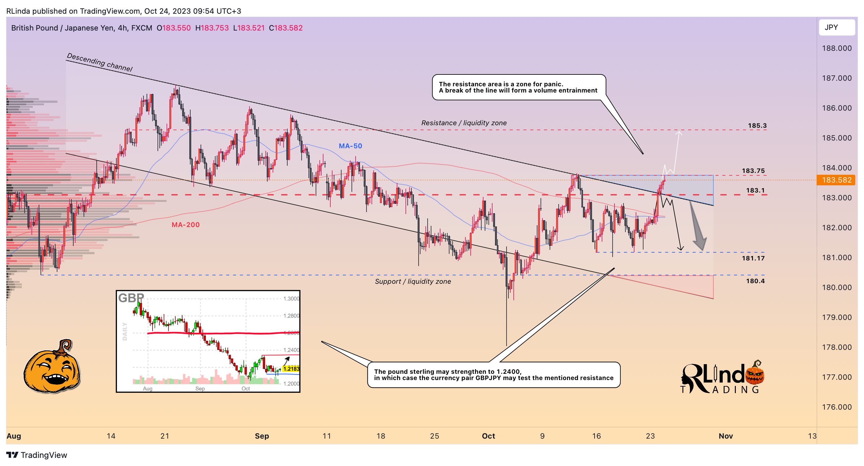 FX:GBPJPY Chart Image by RLinda