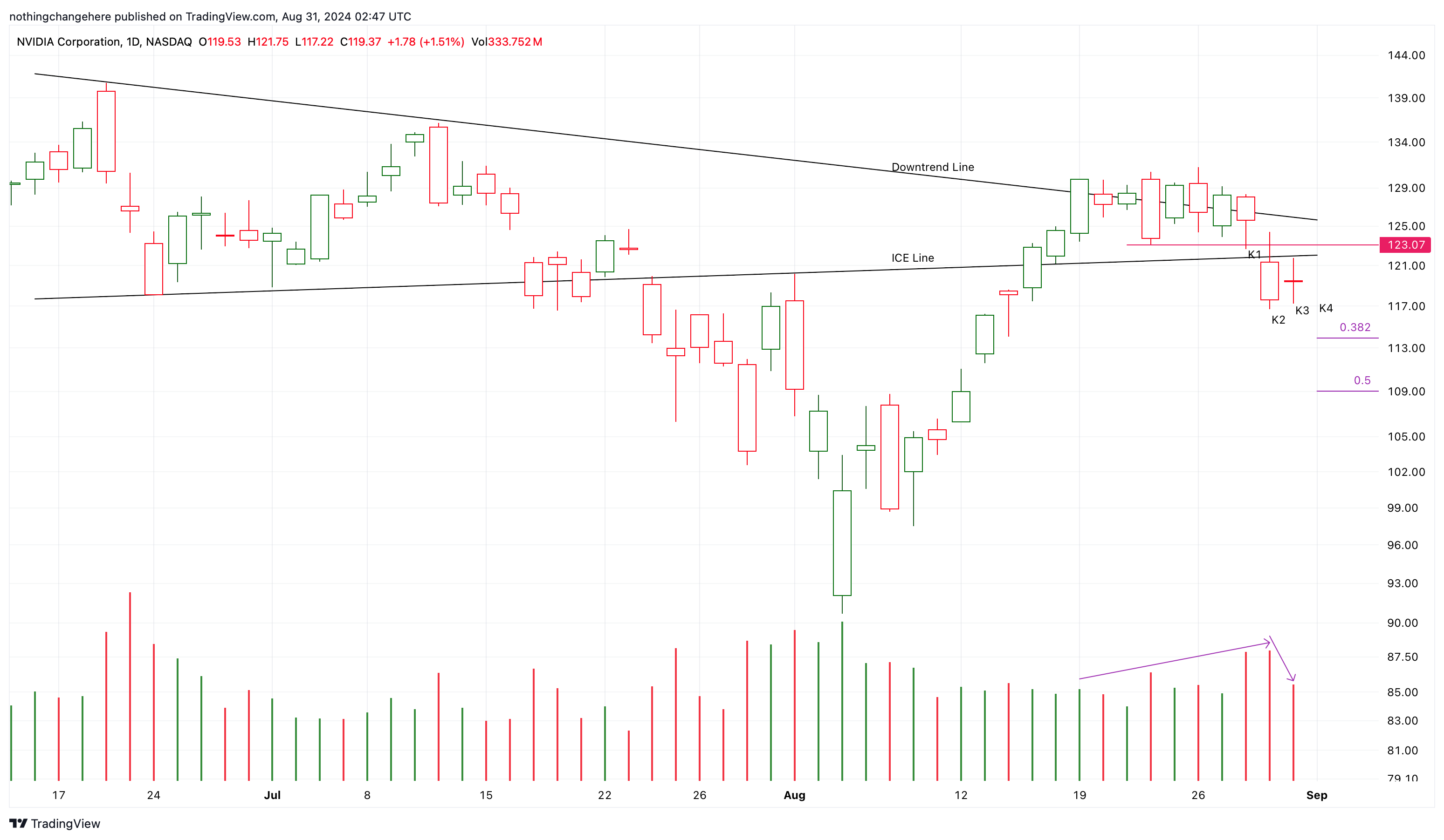 BATS:NVDA Chart Image by nothingchangehere