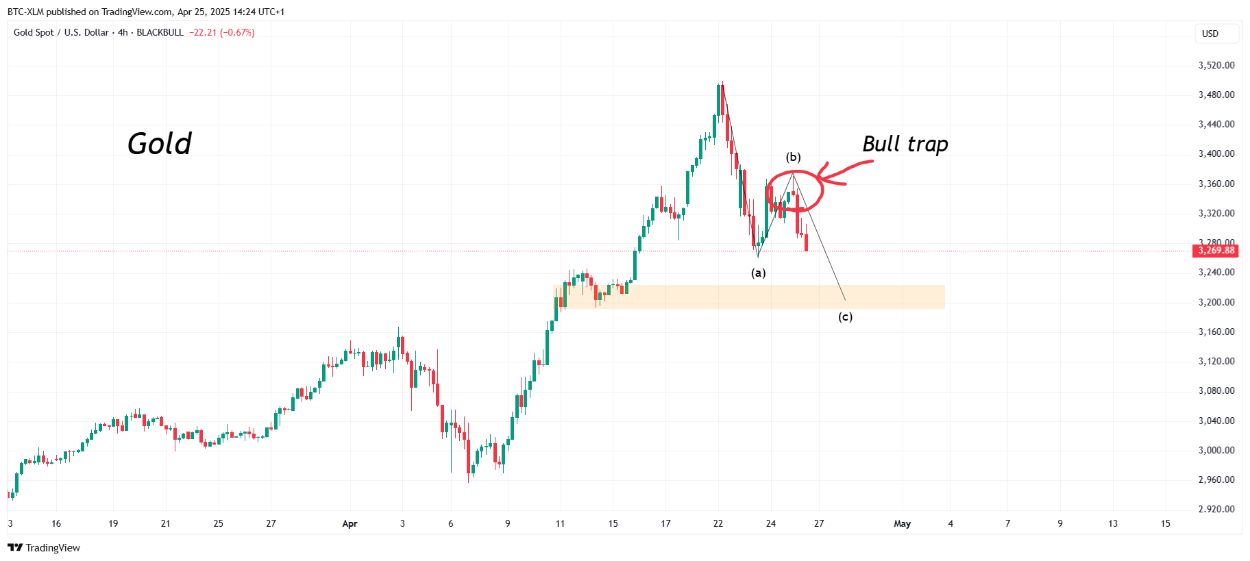 BLACKBULL:XAUUSD Chart Image by BTC-XLM