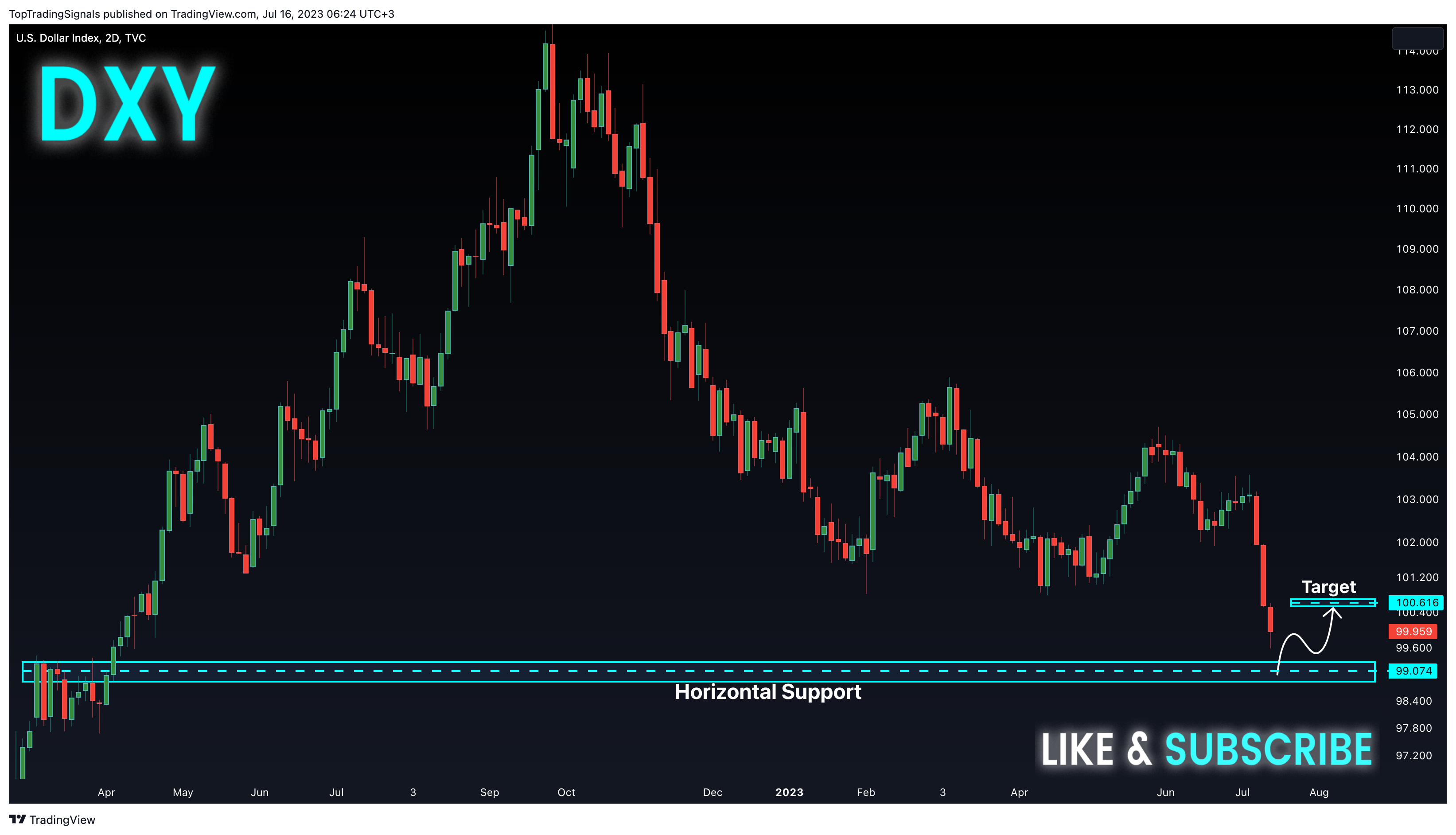 TVC:DXY Chart Image by TopTradingSignals