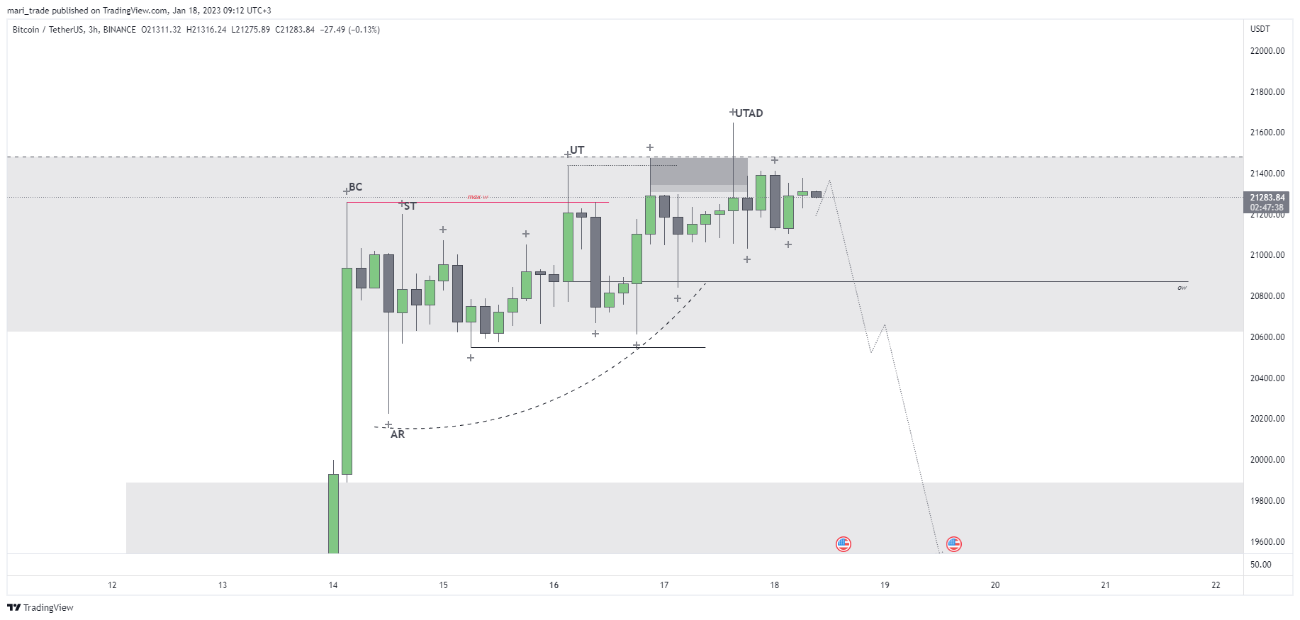BINANCE:BTCUSDT Chart Image by mari_trade