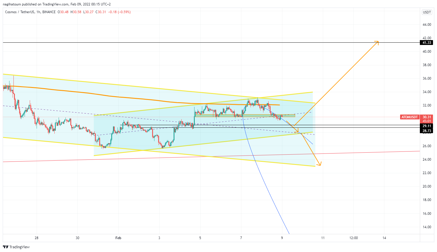 BINANCE:ATOMUSDT Chart Image by nagihatoum