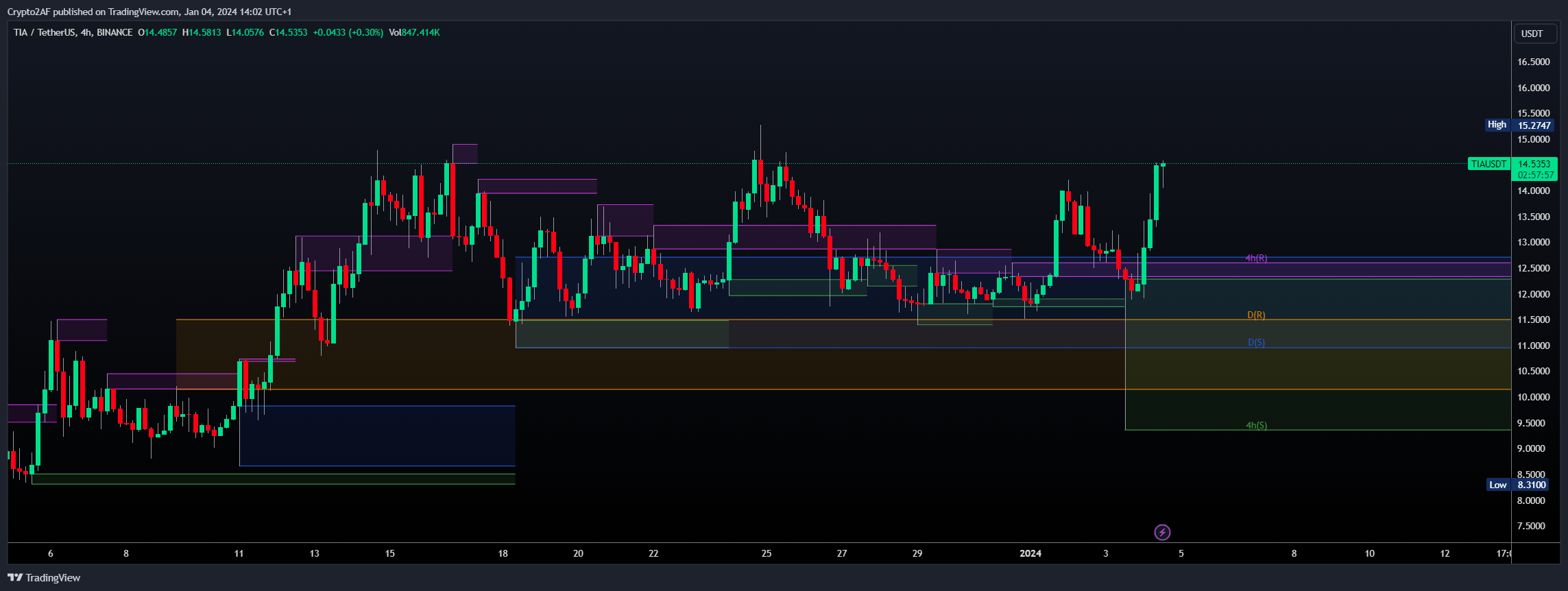 BINANCE:TIAUSDT Chart Image by Crypto2AF