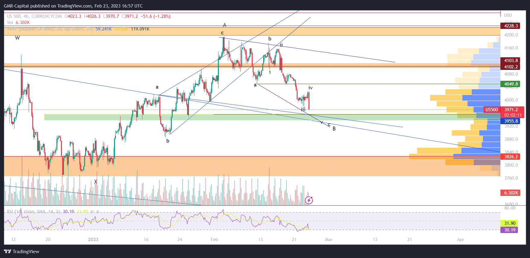 CURRENCYCOM:US500 Chart Image by GMR-Capital