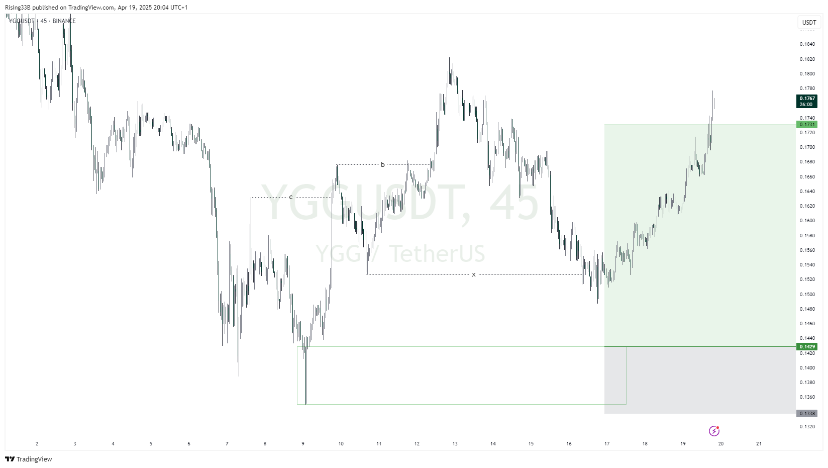 BINANCE:YGGUSDT Chart Image by Rising33B