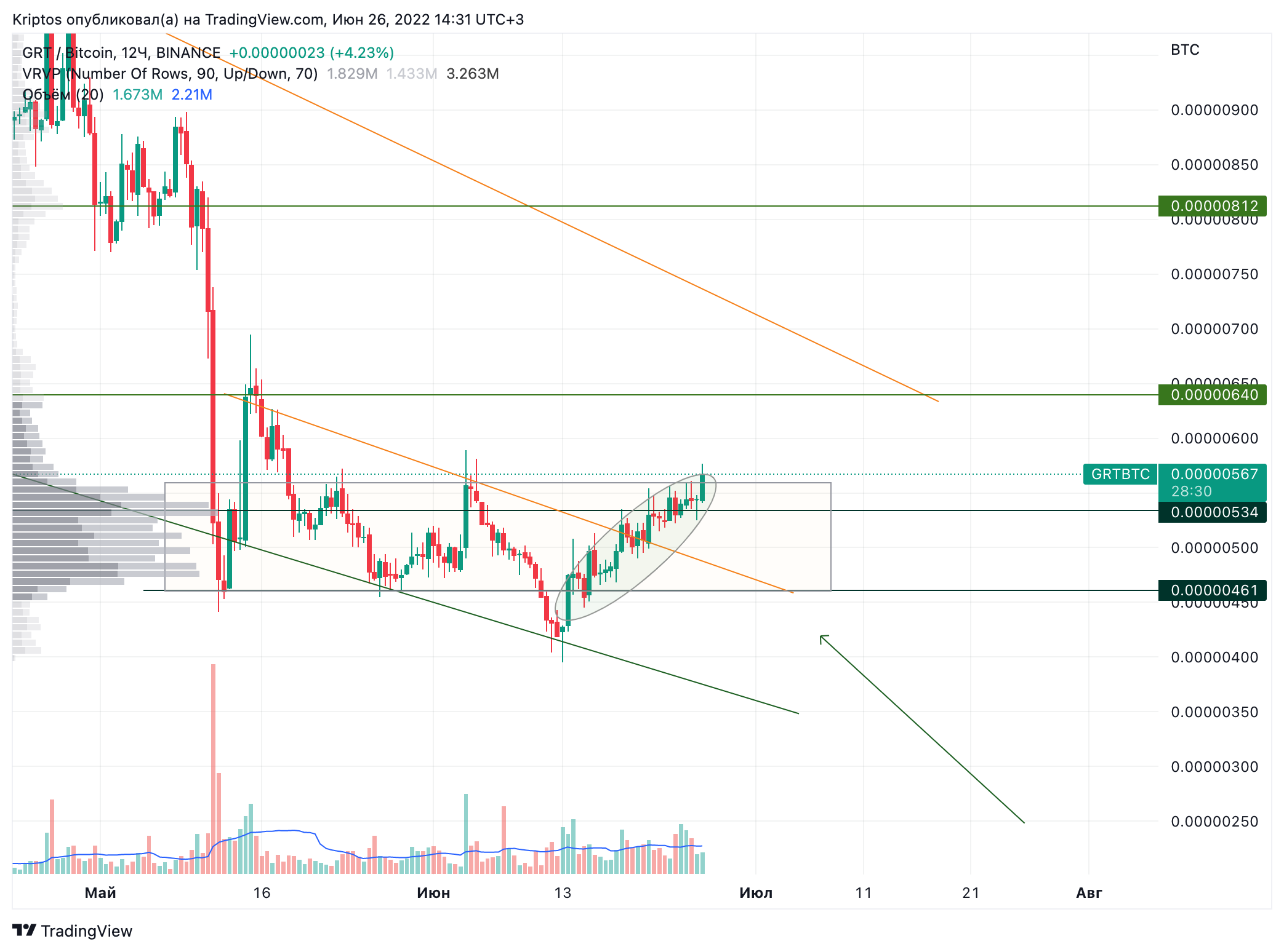 BINANCE:GRTBTC Chart Image by Kirill_Gaitan