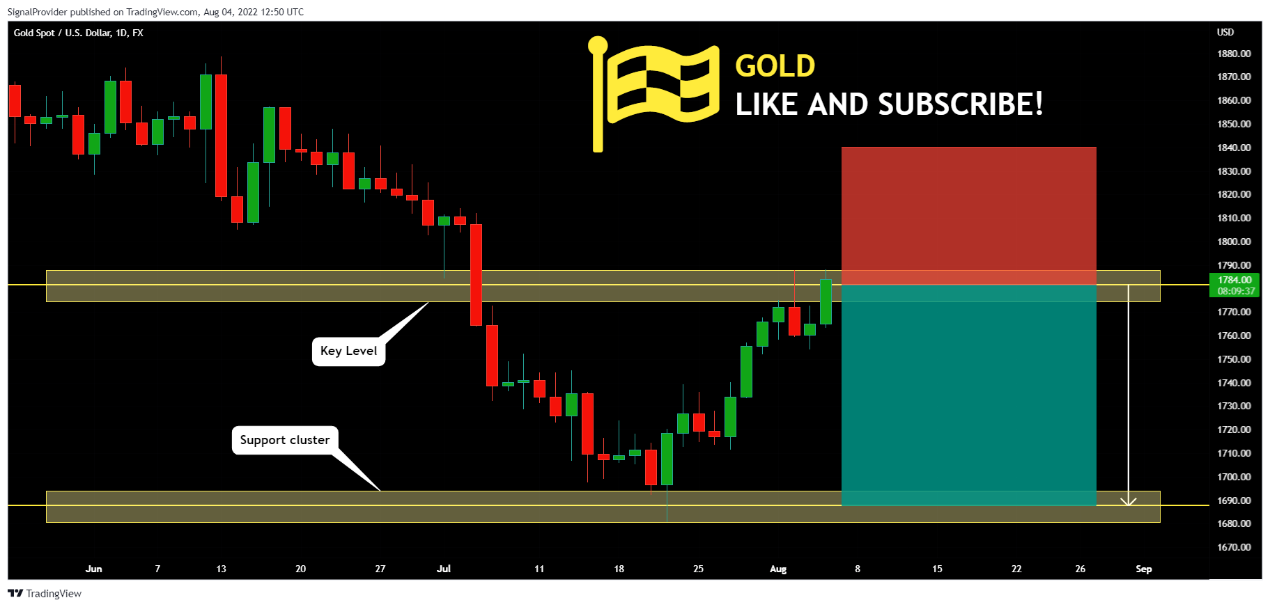 FX:XAUUSD Chart Image by SignalProvider