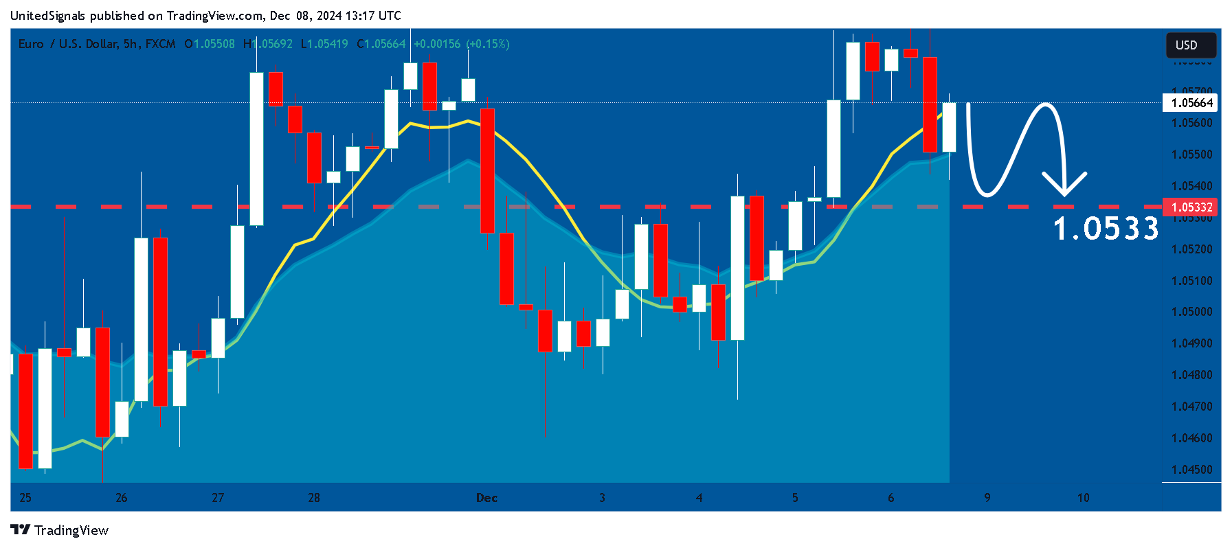 FX:EURUSD Chart Image by UnitedSignals