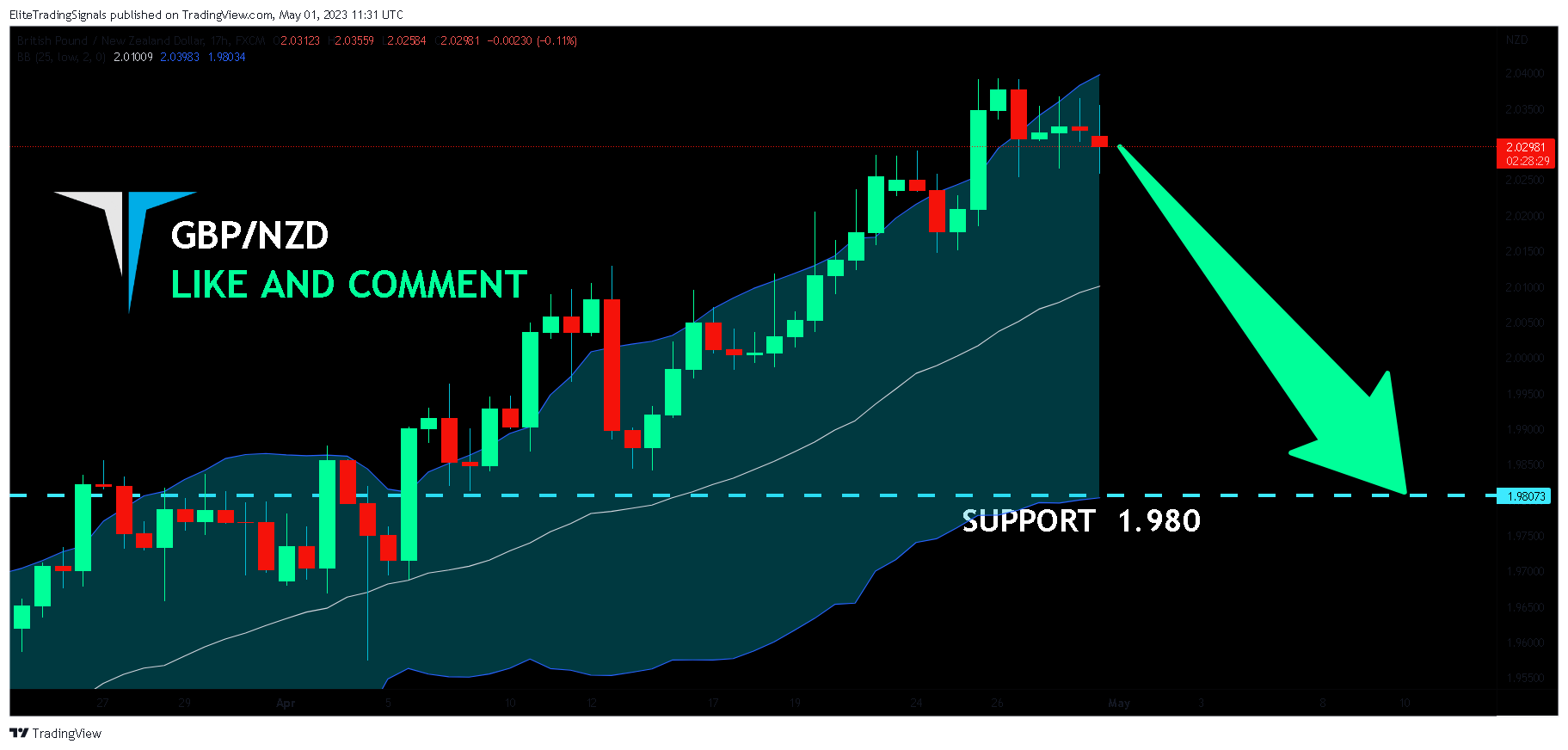 FX:GBPNZD Chart Image by EliteTradingSignals