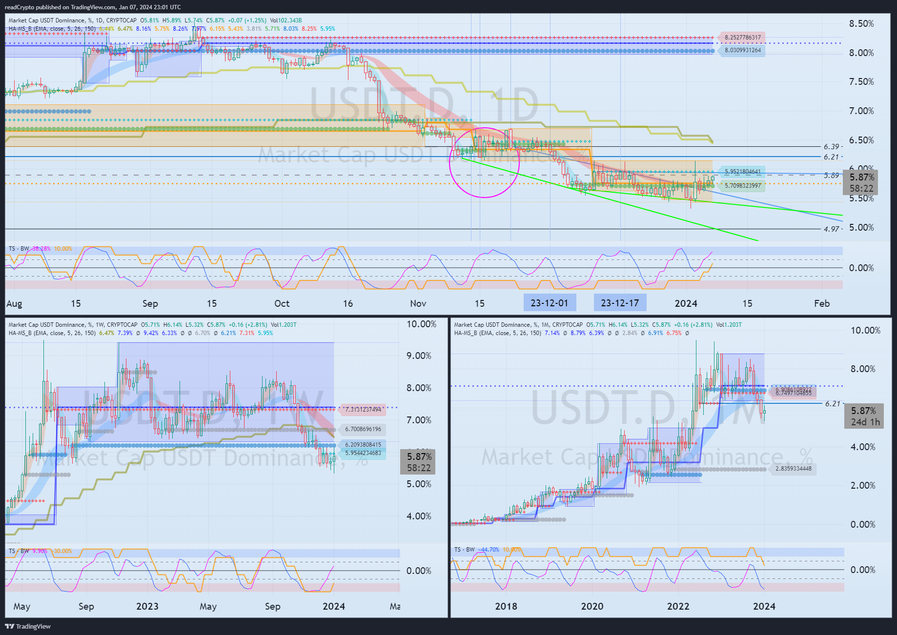 CRYPTOCAP:USDT.D Chart Image by readCrypto