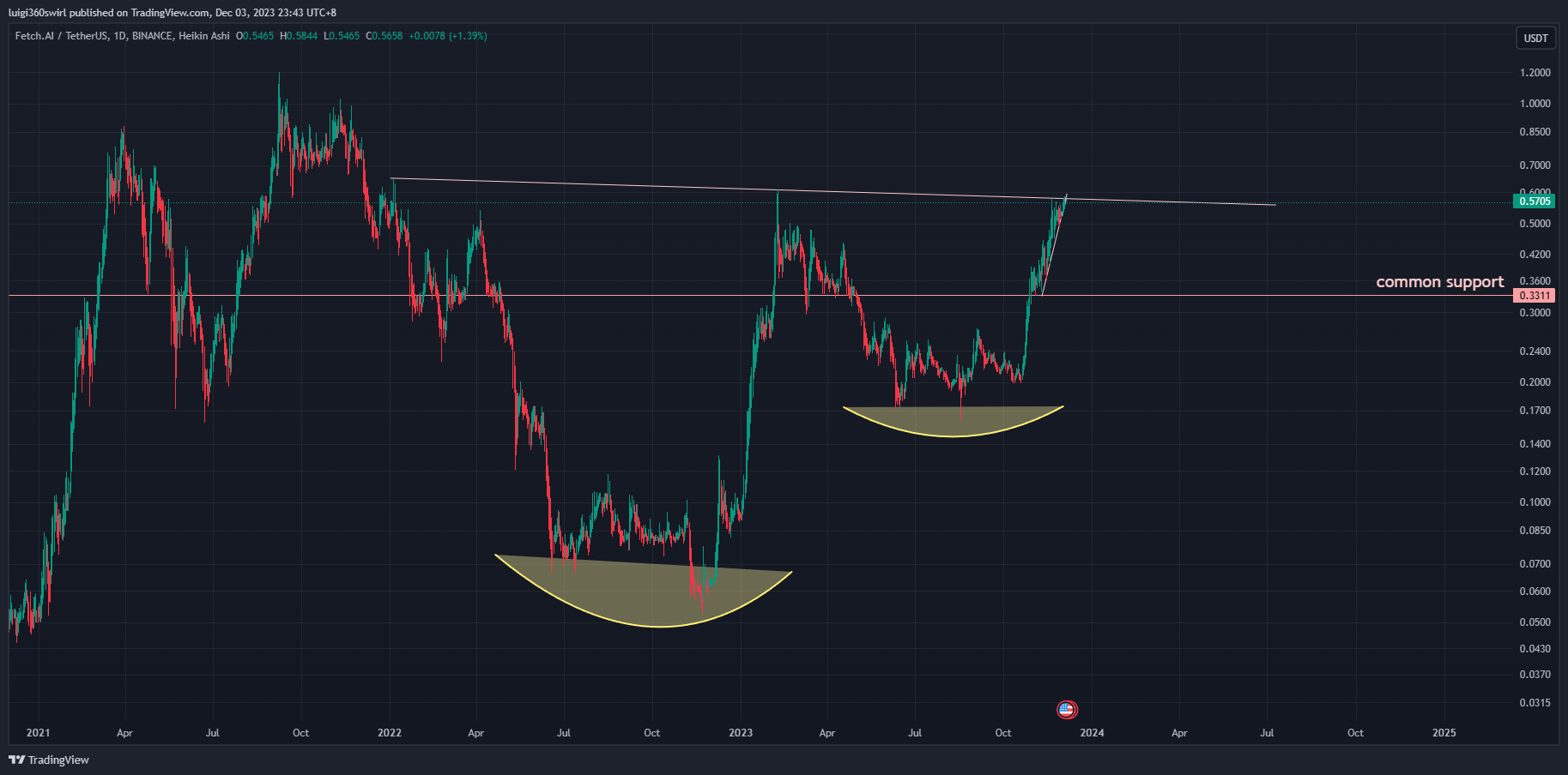 BINANCE:FETUSDT Chart Image by Habadoo