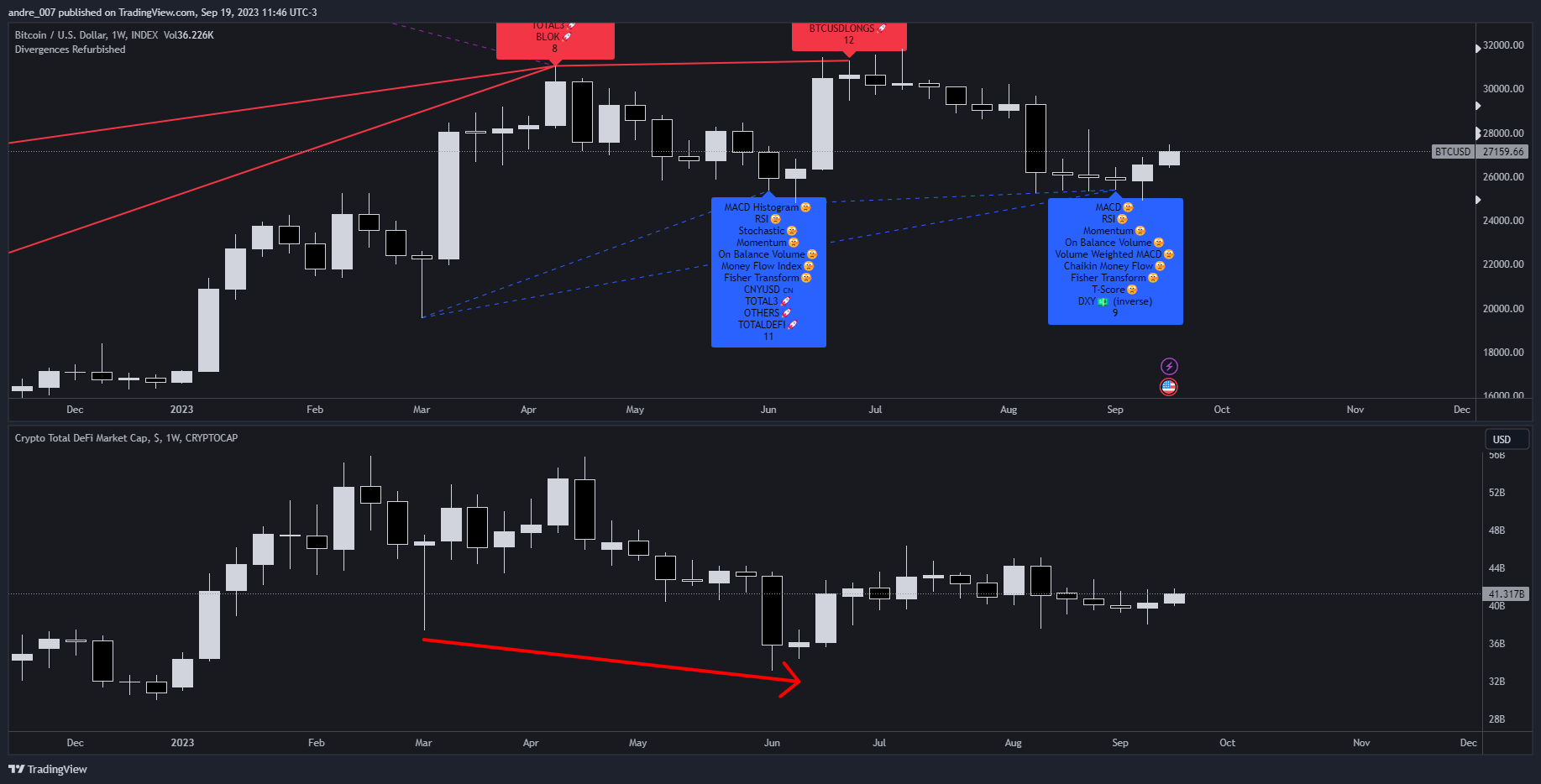 CRYPTOCAP:TOTALDEFI Chart Image by andre_007