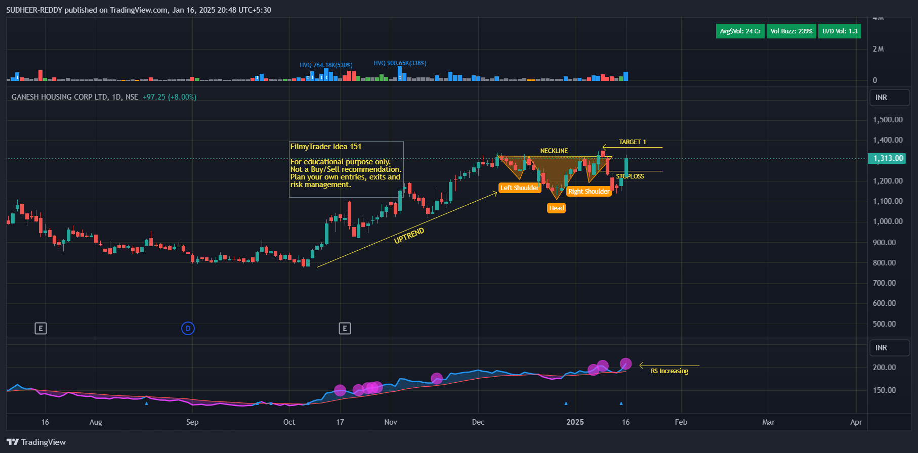 NSE:GANESHHOUC Chart Image by SUDHEER-REDDY
