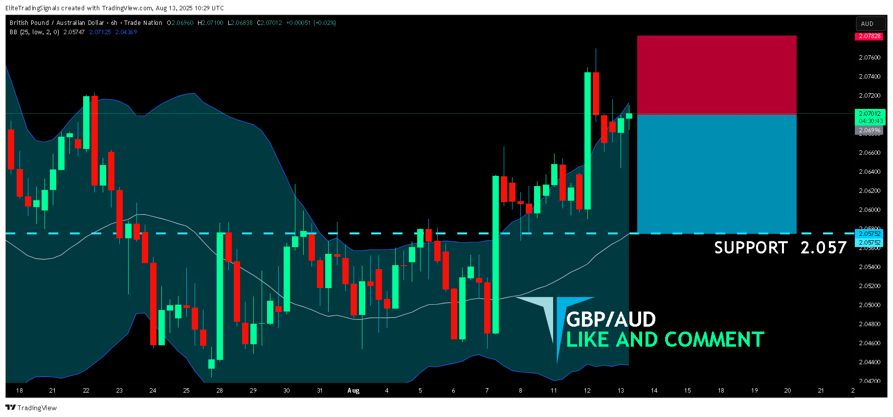 TRADENATION:GBPAUD Chart Image by EliteTradingSignals