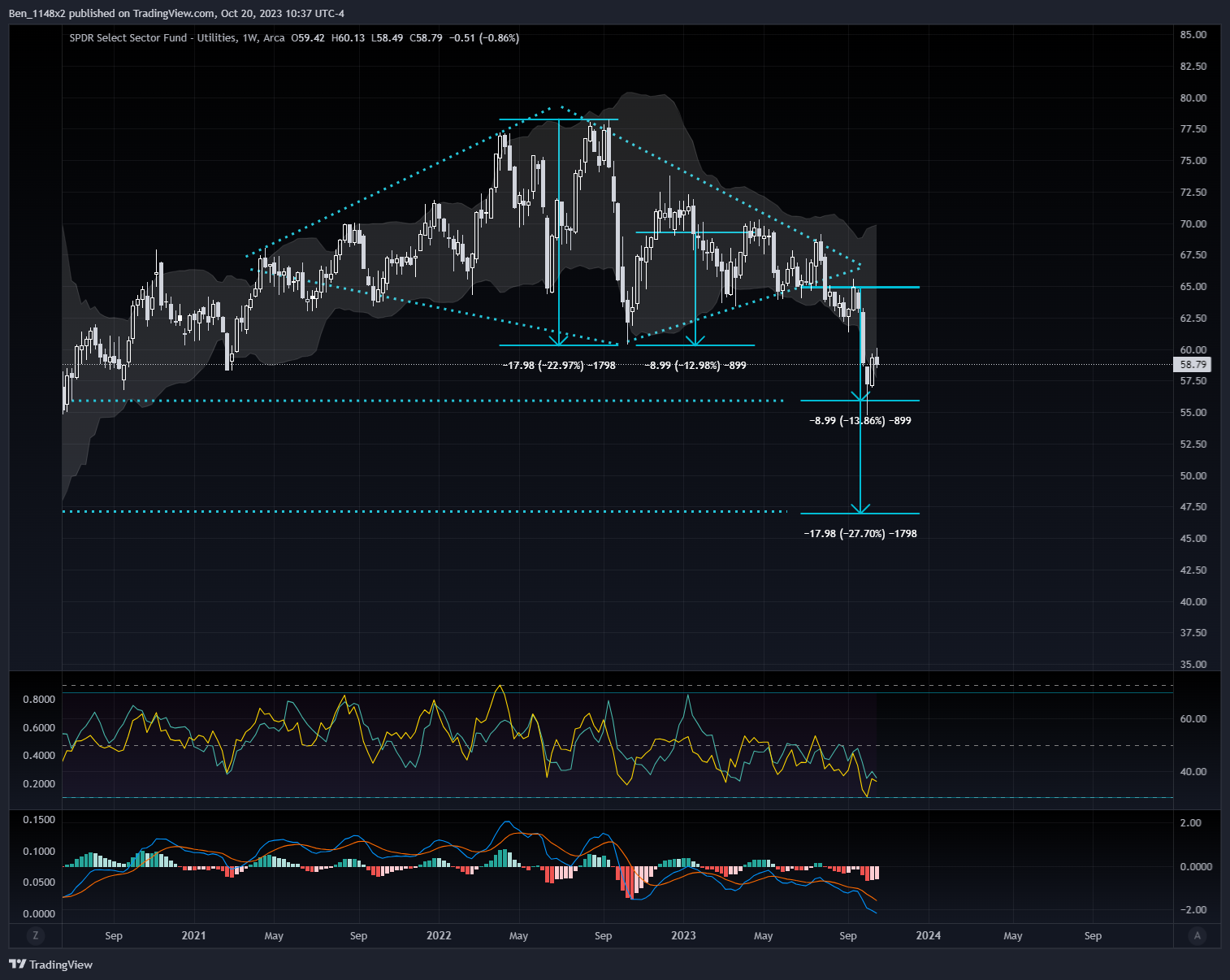 BATS:XLU Chart Image by Ben_1148x2