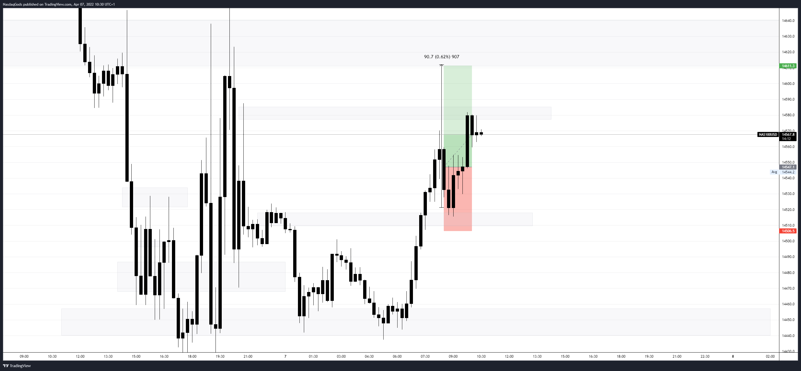 OANDA:NAS100USD Chart Image by lazyluchi