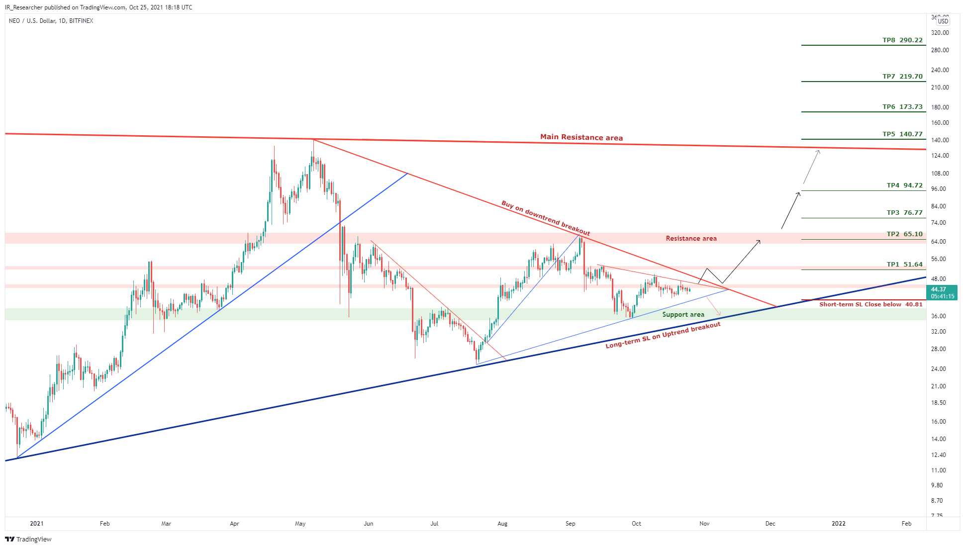 BITFINEX:NEOUSD Chart Image by IR_Researcher