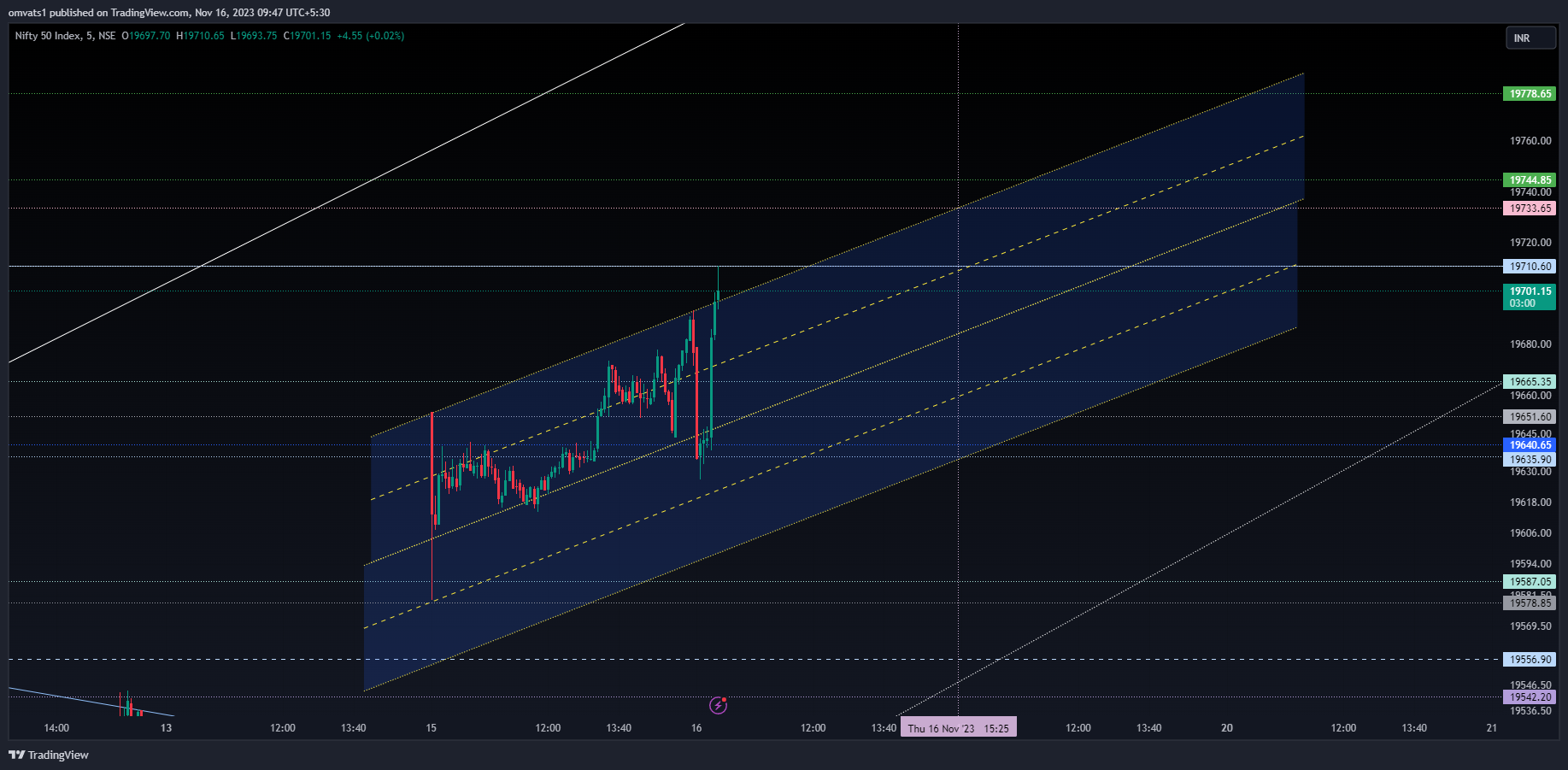 NSE:NIFTY Chart Image by omvats1