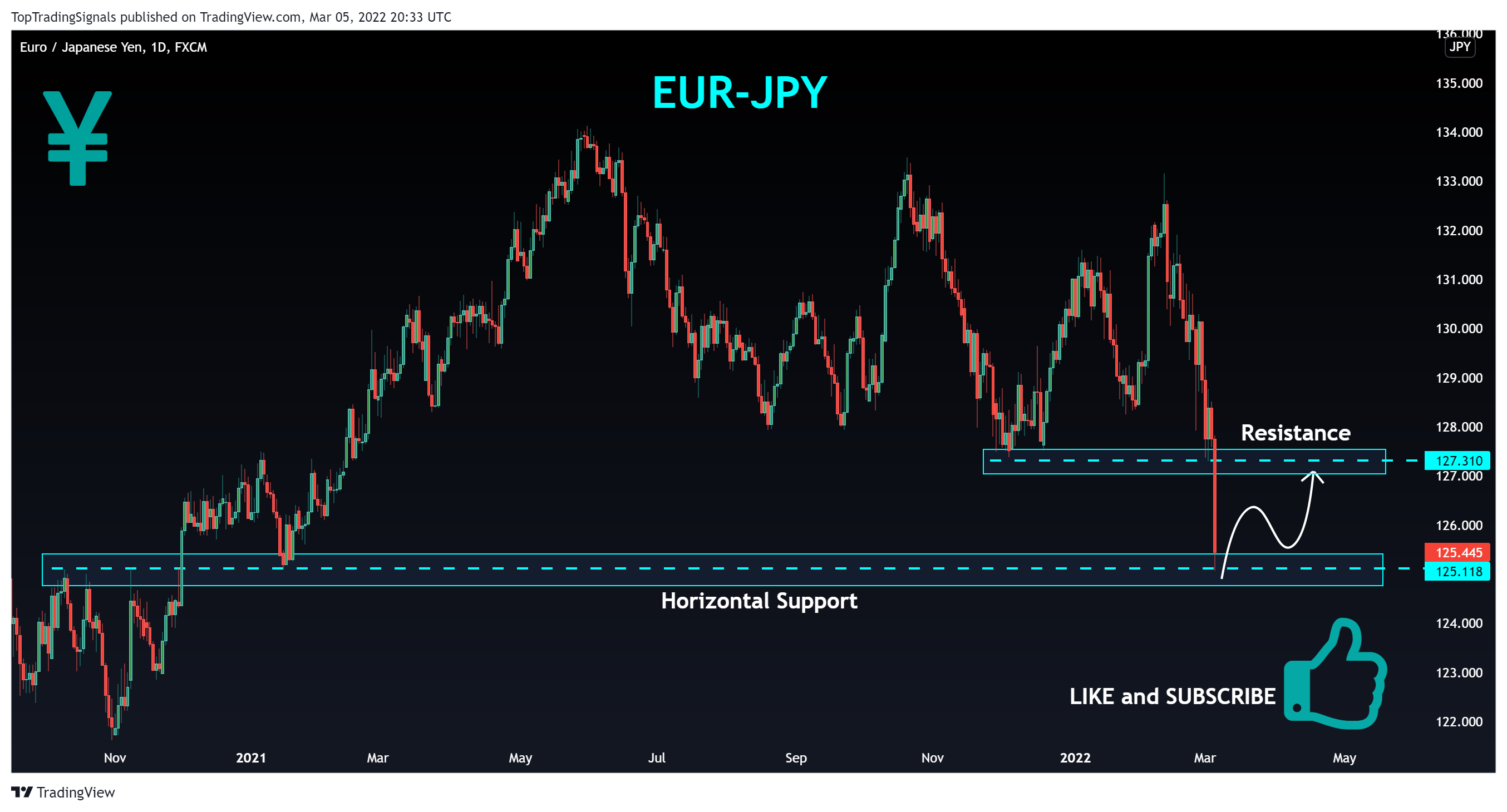FX:EURJPY Chart Image by TopTradingSignals