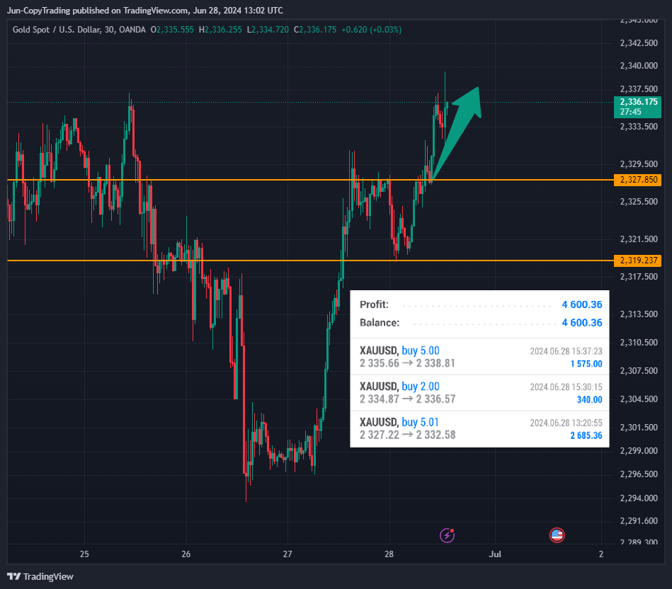 OANDA:XAUUSD Chart Image by GenevieveJulia