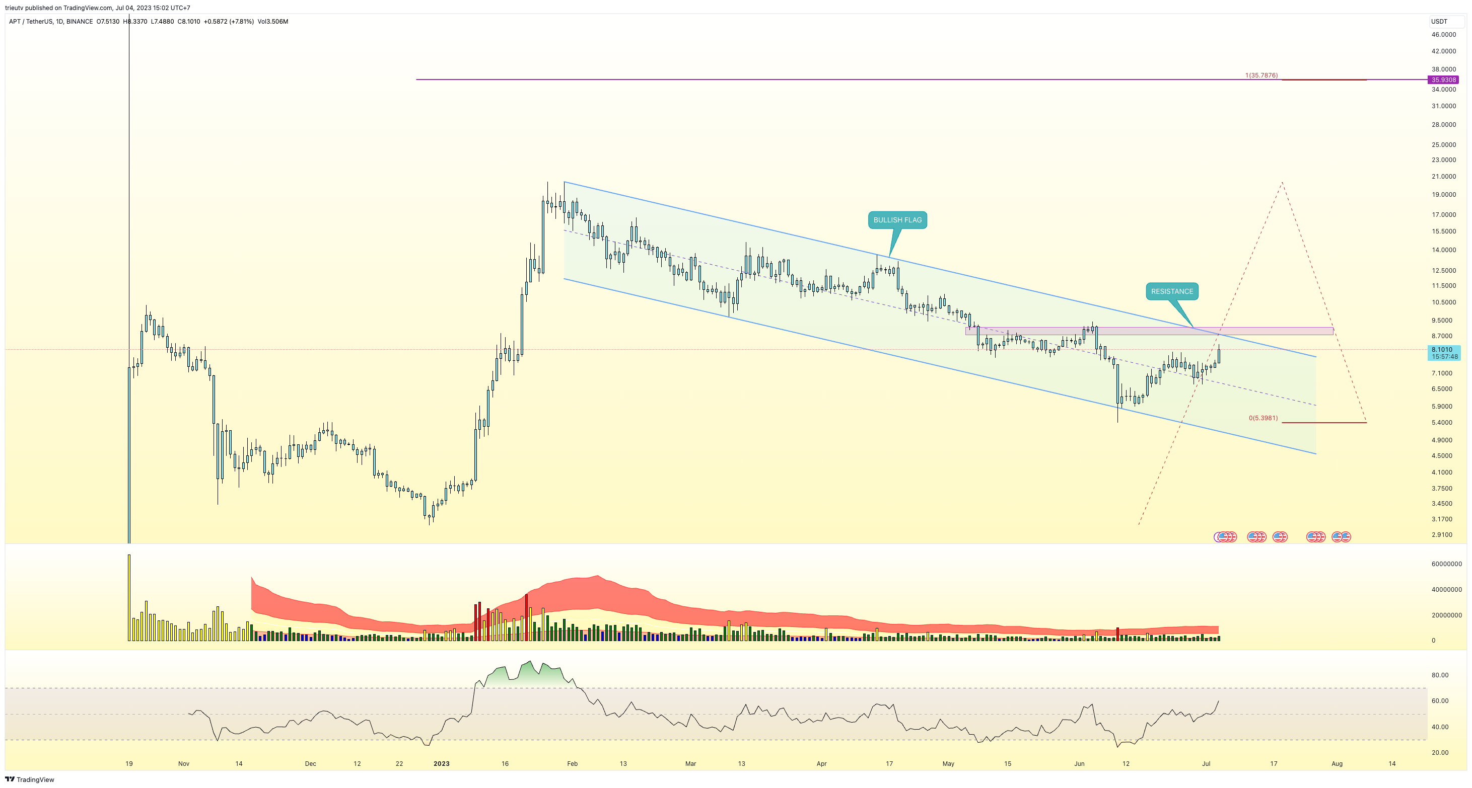 BINANCE:APTUSDT Chart Image by trieutv
