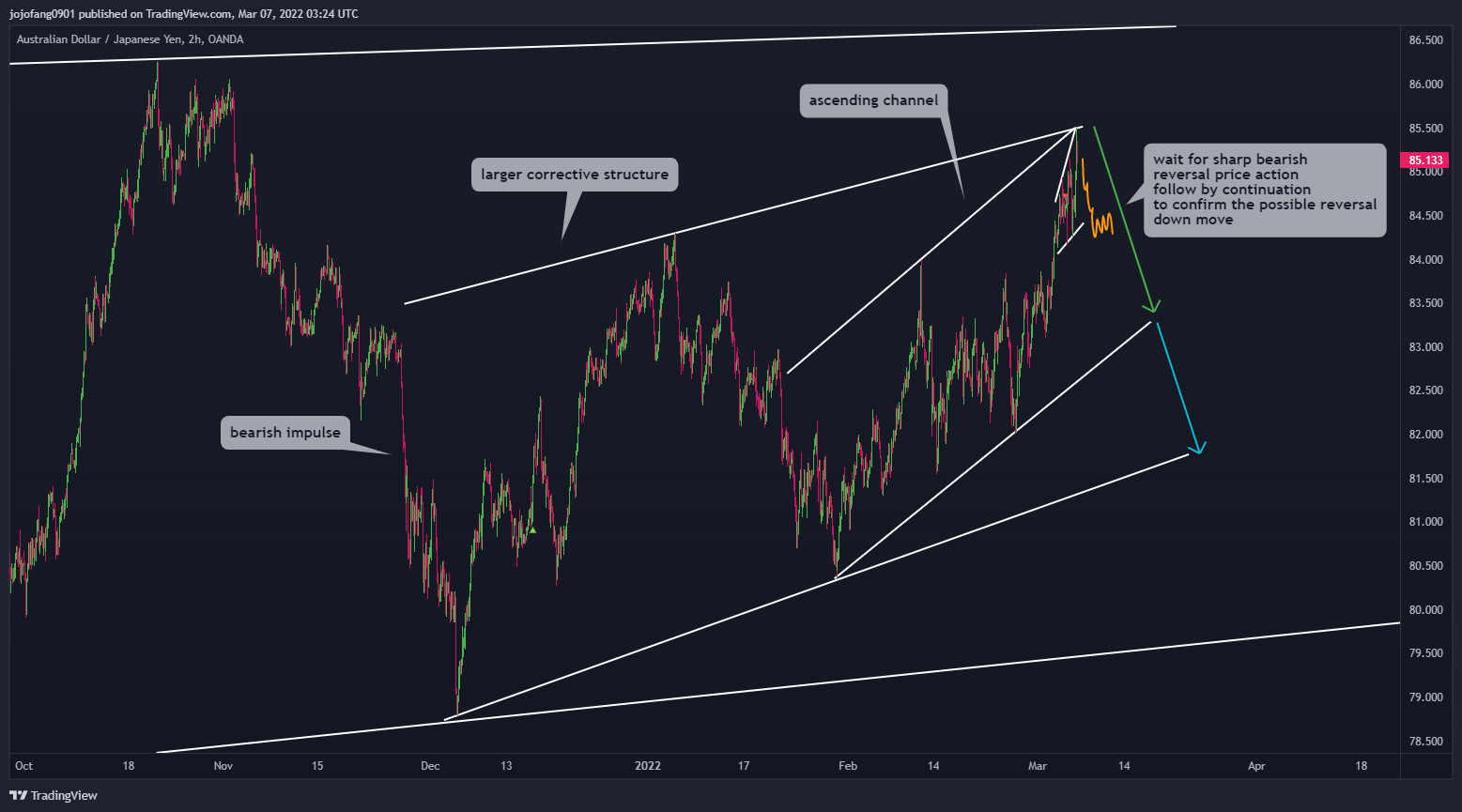 OANDA:AUDJPY Chart Image by jojofang0901