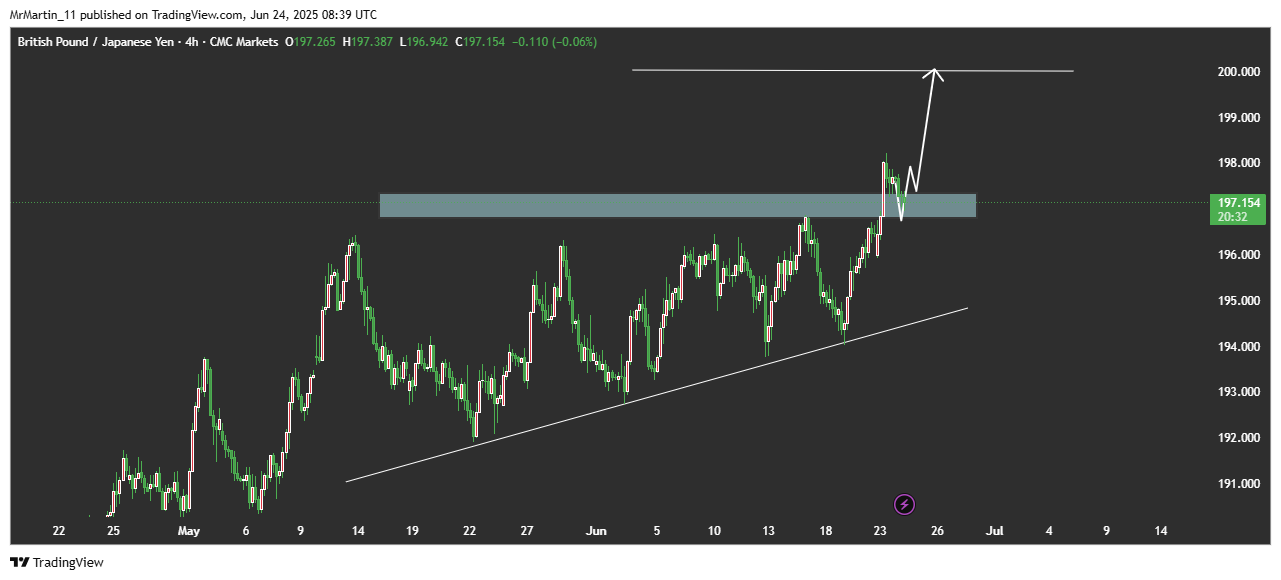 CMCMARKETS:GBPJPY Chart Image by MrMartin_11