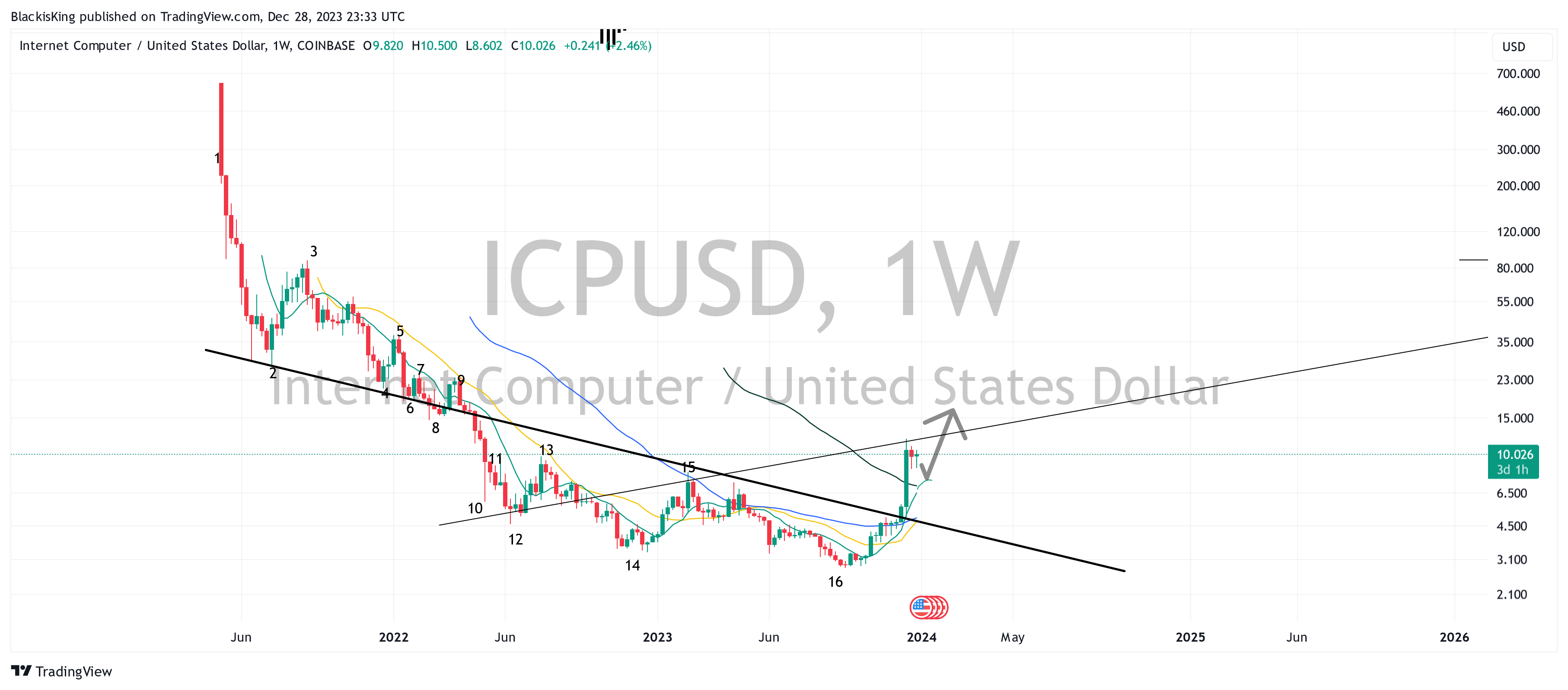 COINBASE:ICPUSD Chart Image by BlackisKing