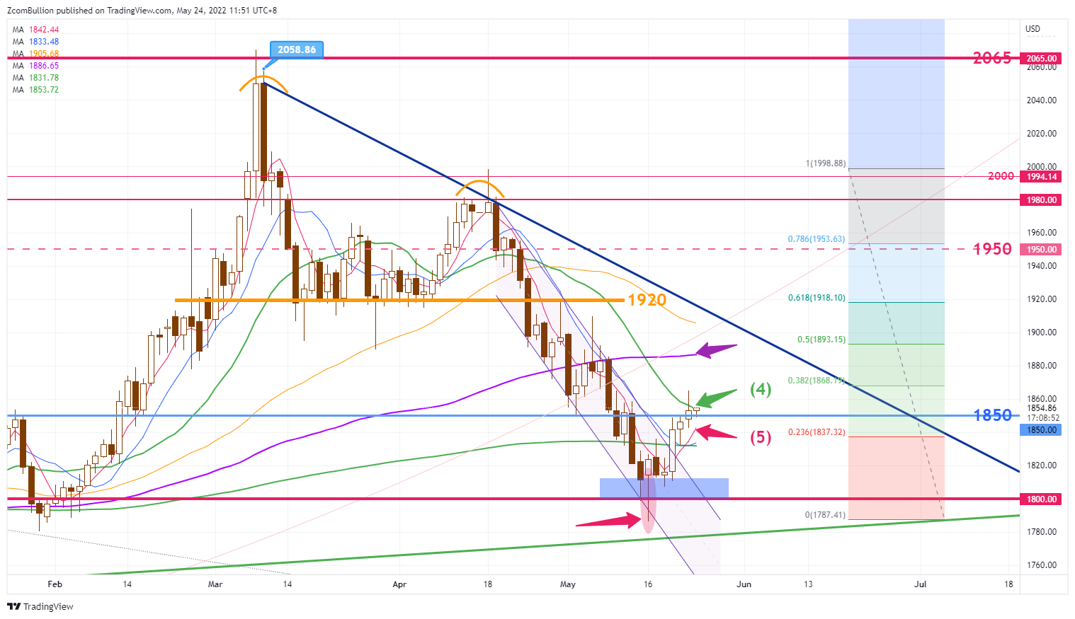 CURRENCYCOM:GOLD Chart Image by 1uptick