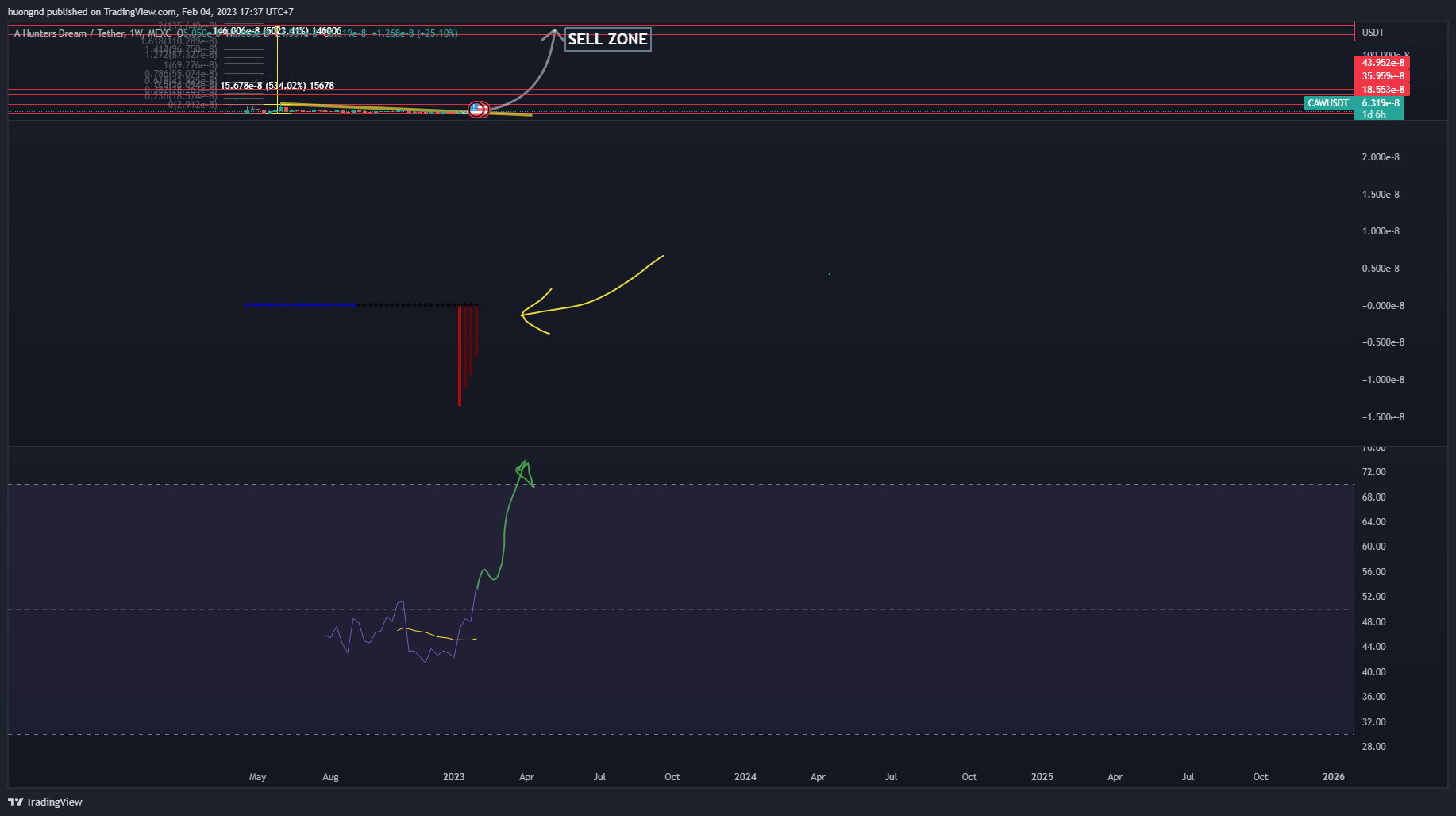 MEXC:CAWUSDT Chart Image by huongnd