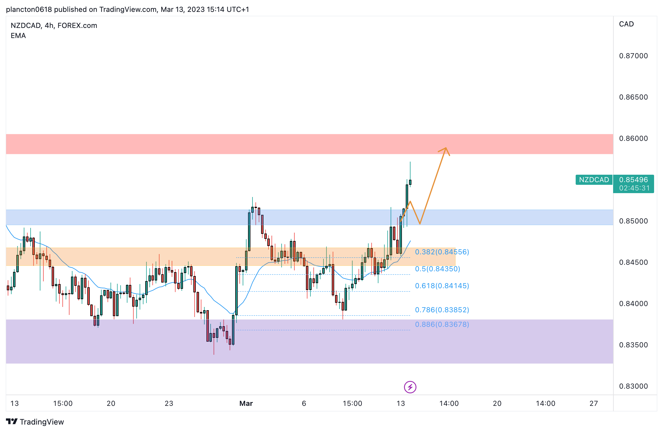 FOREXCOM:NZDCAD Chart Image by InkyGrip
